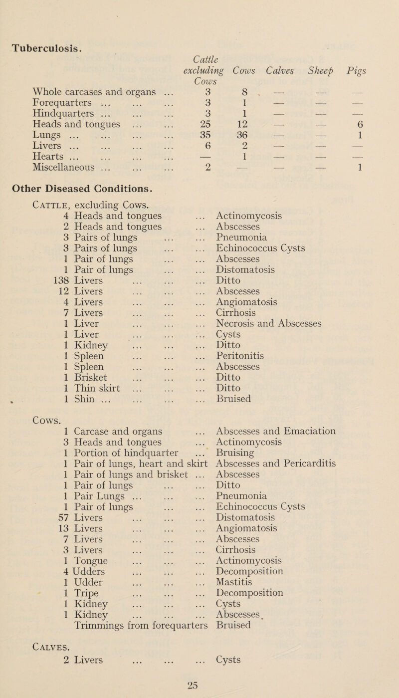 Tuberculosis. Cattle excluding Cows Calves Sheep Cows Whole carcases and organs ... 3 8 Forequarters ... ... ... 3 1 Hindquarters ... ... ... 3 1 Heads and tongues ... ... 25 12 Lungs ... ... ... ... 35 36 Livers ... ... ... ... 6 2 Hearts ... ... ... ... — 1 Miscellaneous ... ... ... 2 Other Diseased Conditions. Cattle, excluding Cows. 4 Heads and tongues 2 Heads and tongues 3 Pairs of lungs 3 Pairs of lungs 1 Pair of lungs 1 Pair of lungs 138 Livers 12 Livers 4 Livers 7 Livers 1 Liver 1 Liver 1 Kidney 1 Spleen 1 Spleen 1 Brisket 1 Thin skirt , 1 Shin ... Actinomycosis Abscesses Pneumonia Echinococcus Cysts Abscesses Distomatosis Ditto Abscesses Angiomatosis Cirrhosis Necrosis and Abscesses Cysts Ditto Peritonitis Abscesses Ditto Ditto Bruised Cows. 1 Carcase and organs 3 Heads and tongues 1 Portion of hindquarter 1 Pair of lungs, heart and skirt 1 Pair of lungs and brisket ... 1 Pair of lungs 1 Pair Lungs ... 1 Pair of lungs 57 Livers 13 Livers 7 Livers 3 Livers 1 Tongue 4 Udders 1 Udder 1 Tripe 1 Kidney 1 Kidney Trimmings from forequarters Abscesses and Emaciation Actinomycosis Bruising Abscesses and Pericarditis Abscesses Ditto Pneumonia Echinococcus Cysts Distomatosis Angiomatosis Abscesses Cirrhosis Actinomycosis Decomposition Mastitis Decomposition Cysts Abscesses * Bruised Calves. 2 Livers Cysts