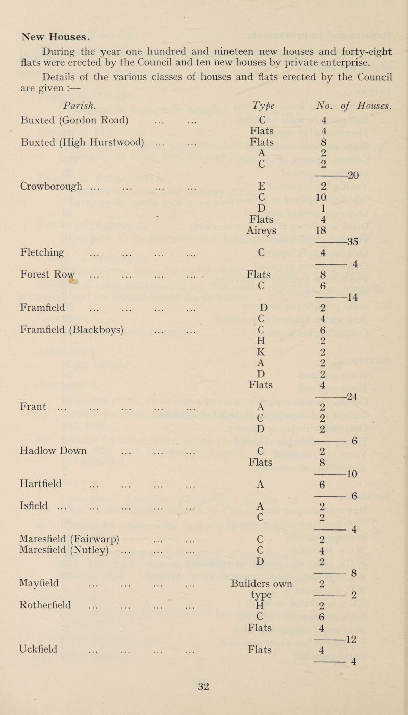 New Houses. During the year one hundred and nineteen new houses and forty-eight flats were erected by the Council and ten new houses by private enterprise. Details of the various classes of houses and flats erected by the Council are given Parish. Type No. of Hotises Buxted (Gordon Road) C 4 Flats 4 Buxted (High Hurstwood) ... Flats 8 Crowborough Fletching Forest Row Framfield Framfield (Blackboys) Frant Hadlow Down Hartfield Isfield ... Maresfield (Fairwarp) Maresfield (Nutley) Mayfield Rotherfield Uckfield A C E C D Flats Aireys C Flats C D C C H K A D Flats A C D C Flats A A C C c D Builders own type H C Flats Flats 2 2 2 10 1 4 18 8 6 2 4 6 2 2 2 2 4 2 2 2 2 8 6 2 2 2 4 2 2 6 4 4 -20 -35 - 4 14 -24 ■ 6 10 - 6 8 2 -12 - 4