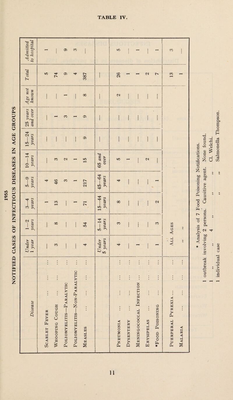 NOTIFIED GASES OF INFECTIOUS DISEASES IN AGE GROUPS * Analysis of 7 Food Poisoning Notifications. * 1 outbreak involving 2 persons. Causitive agent. None found. 1 „ 4 „ „ „ Cl. Welchi. 1 individual case ,, „ Salmonella Thompson.