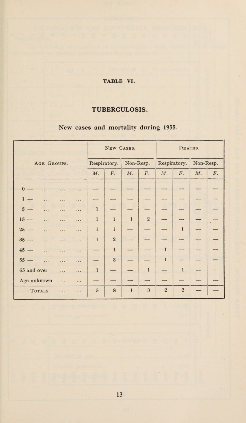 TUBERCULOSIS. New cases and mortality during 1955. New Cases. Deaths. Age Groups. Respiratory. Non-Resp. Respir atory. Non-I lesp. M. F. M. F. M. F. M. F. 0 — . 1 — . 5 — . 15 — . 1 1 1 1 2 — -- — —   25 — . 1 1 — — — 1 — — 35 — . 1 2 — — — — — — 45 — . — 1 — — 1 — — — 55 — . — 3 — — 1 — — — 65 and over 1 — — 1 — 1 — — Age unknown Totals 5 8 1 3 2 2 — —