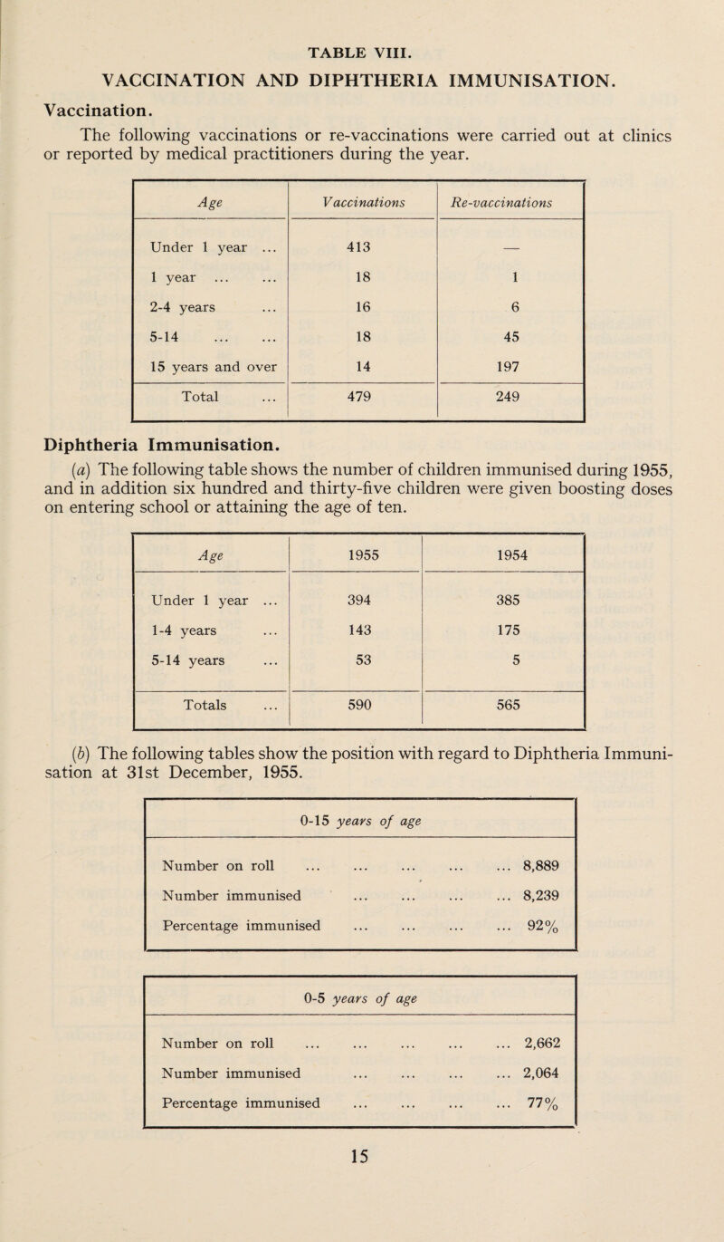 VACCINATION AND DIPHTHERIA IMMUNISATION. Vaccination. The following vaccinations or re-vaccinations were carried out at clinics or reported by medical practitioners during the year. Age V accinations Re-vaccinations Under 1 year ... 413 — 1 year 18 1 2-4 years 16 6 5-14 . 18 45 15 years and over 14 197 Total 479 249 Diphtheria Immunisation. (a) The following table shows the number of children immunised during 1955, and in addition six hundred and thirty-five children were given boosting doses on entering school or attaining the age of ten. Age 1955 1954 Under 1 year ... 394 385 1-4 years 143 175 5-14 years 53 5 Totals 590 565 (b) The following tables show the position with regard to Diphtheria Immuni¬ sation at 31st December, 1955. 0-15 years of age Number on roll ... 8,889 Number immunised ... 8,239 Percentage immunised ... 92% 0-5 years of age Number on roll ... 2,662 Number immunised ... 2,064 Percentage immunised ... 77%