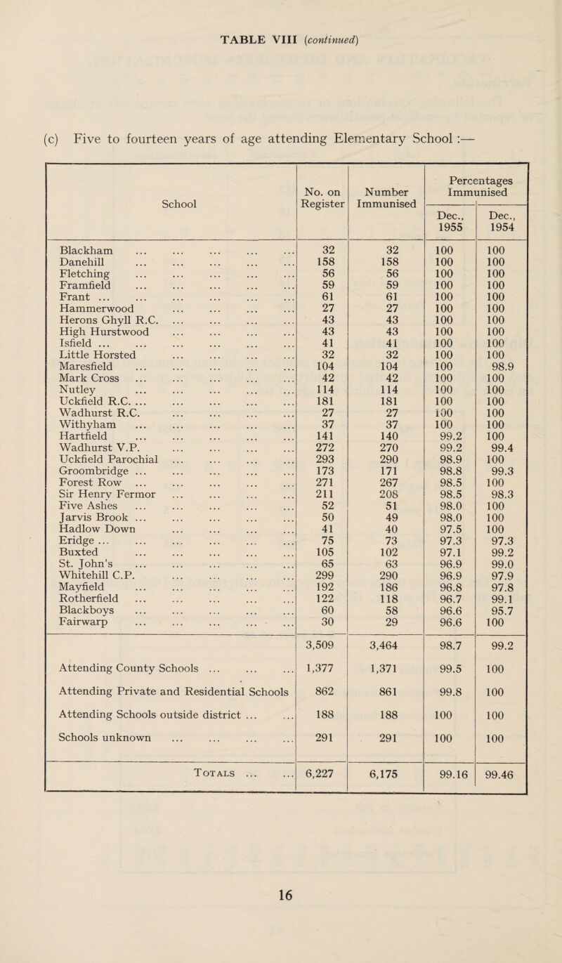 TABLE VIII (continued) (c) Five to fourteen years of age attending Elementary School School No. on Register Number Immunised Perce Immi mtages rnised Dec., 1955 Dec., 1954 Blackham 32 32 100 100 Danehill 158 158 100 100 Fletching 56 56 100 100 Framfield 59 59 100 100 Frant ... 61 61 100 100 Hammerwood 27 27 100 100 Herons Ghyll R.C. 43 43 100 100 High Hurstwood 43 43 100 100 Isfield ... 41 41 100 100 Little Horsted 32 32 100 100 Maresfield 104 104 100 98.9 Mark Cross 42 42 100 100 Nutley 114 114 100 100 Uckfield R.C. 181 181 100 100 Wadhurst R.C. 27 27 100 100 Withyham 37 37 100 100 Hartfield 141 140 99.2 100 Wadhurst V.P... 272 270 99.2 99.4 Uckfield Parochial 293 290 98.9 100 Groombridge ... 173 171 98.8 99.3 Forest Row ... 271 267 98.5 100 Sir Henrv Fermor 211 208 98.5 98.3 Five Ashes 52 51 98.0 100 Jarvis Brook ... 50 49 98.0 100 Hadlow Down 41 40 97.5 100 Eridge ... 75 73 97.3 97.3 Buxted 105 102 97.1 99.2 St. Tohn’s 65 63 96.9 99.0 Whitehill C.P. . 299 290 96.9 97.9 Mayfield 192 186 96.8 97.8 Rotherfield 122 118 96.7 99.1 Blackboys 60 58 96.6 95.7 Fairwarp ... ... ... ... 30 29 96.6 100 3,509 3,464 98.7 99.2 Attending County Schools ... 1,377 1,371 99.5 100 Attending Private and Residential Schools 862 861 99.8 100 Attending Schools outside district ... 188 188 100 100 Schools unknown 291 291 100 100 Totals ... 6,227 6,175 99.16 99.46