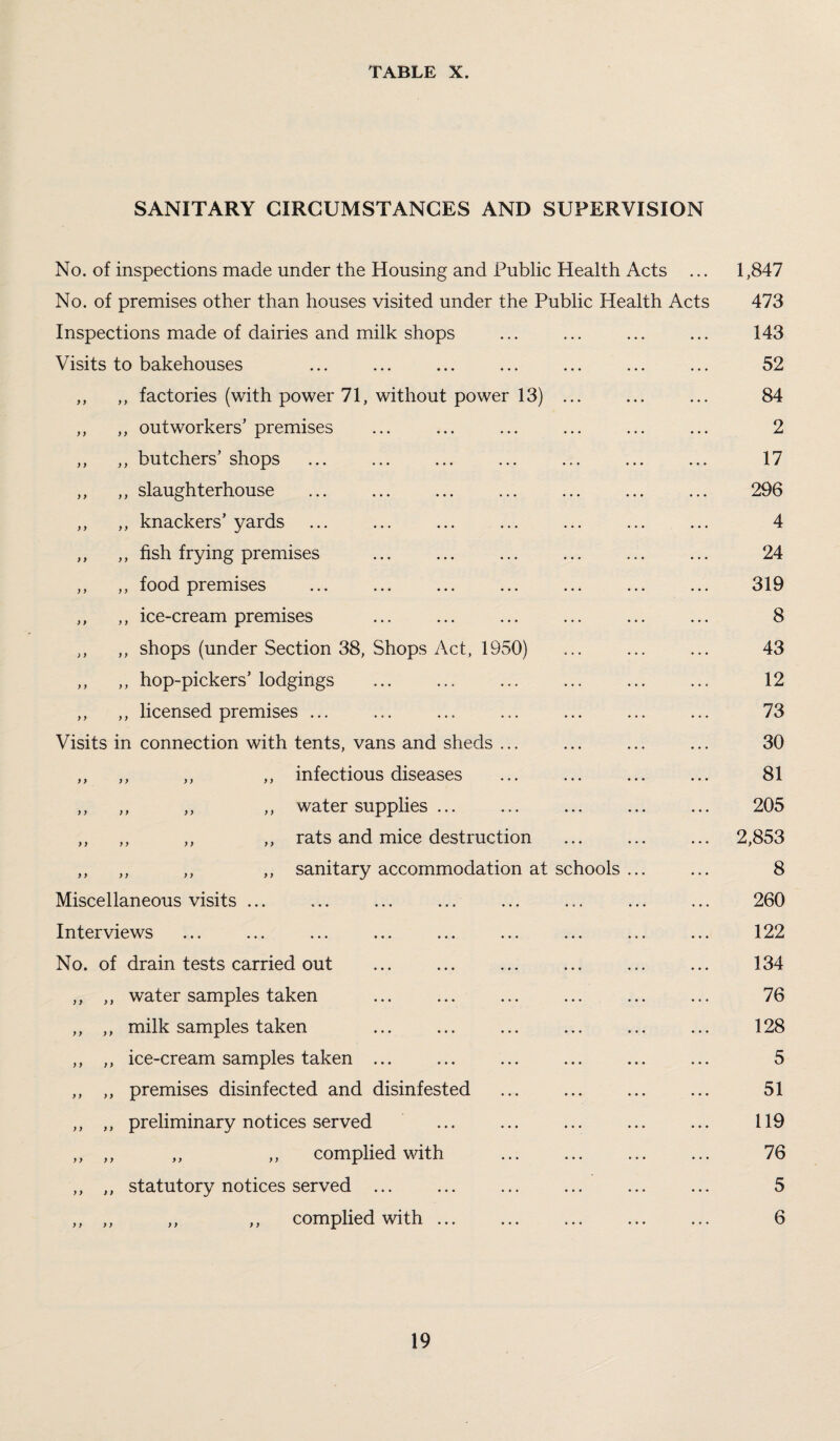 SANITARY CIRCUMSTANCES AND SUPERVISION No. of inspections made under the Housing and Public Health Acts ... 1,847 No. of premises other than houses visited under the Public Health Acts 473 Inspections made of dairies and milk shops ... ... ... ... 143 Visits to bakehouses ... ... ... ... ... ... ... 52 ,, ,, factories (with power 71, without power 13) ... ... ... 84 ,, ,, outworkers’ premises ... ... ... ... ... ... 2 ,, ,, butchers’ shops ... ... ... ... ... ... ... 17 ,, ,, slaughterhouse ... ... ... ... ... ... ... 296 ,, ,, knackers’ yards ... ... ... ... ... ... ... 4 ,, ,, fish frying premises ... ... ... ... ... ... 24 ,, ,, food premises ... ... ... ... ... ... ... 319 ,, ,, ice-cream premises ... ... ... ... ... ... 8 ,, ,, shops (under Section 38, Shops Act, 1950) ... ... ... 43 ,, ,, hop-pickers’lodgings ... ... ... ... ... ... 12 ,, ,, licensed premises ... ... ... ... ... ... ... 73 Visits in connection with tents, vans and sheds ... ... ... ... 30 ,, ,, ,, ,, infectious diseases ... ... ... ... 81 ,, ,, ,, ,, water supplies ... ... ... ... ... 205 ,, ,, ,, ,, rats and mice destruction ... ... ... 2,853 ,, ,, ,, ,, sanitary accommodation at schools ... ... 8 Miscellaneous visits ... ... ... ... ... ... ... ... 260 Interviews ... ... ... ... ... ... ... ... ... 122 No. of drain tests carried out ... . ... ... ... 134 ,, ,, water samples taken ... ... ... ... ... ... 76 ,, ,, milk samples taken ... ... ... ... ... ... 128 ,, ,, ice-cream samples taken ... ... ... ... ... ... 5 ,, ,, premises disinfected and disinfested ... . 51 ,, ,, preliminary notices served ... ... ... ... ... 119 ,, ,, ,, ,, complied with ... ... ... ... 76 ,, ,, statutory notices served ... ... ... ... ... ... 5 ,, ,, ,, ,, complied with. ... 6