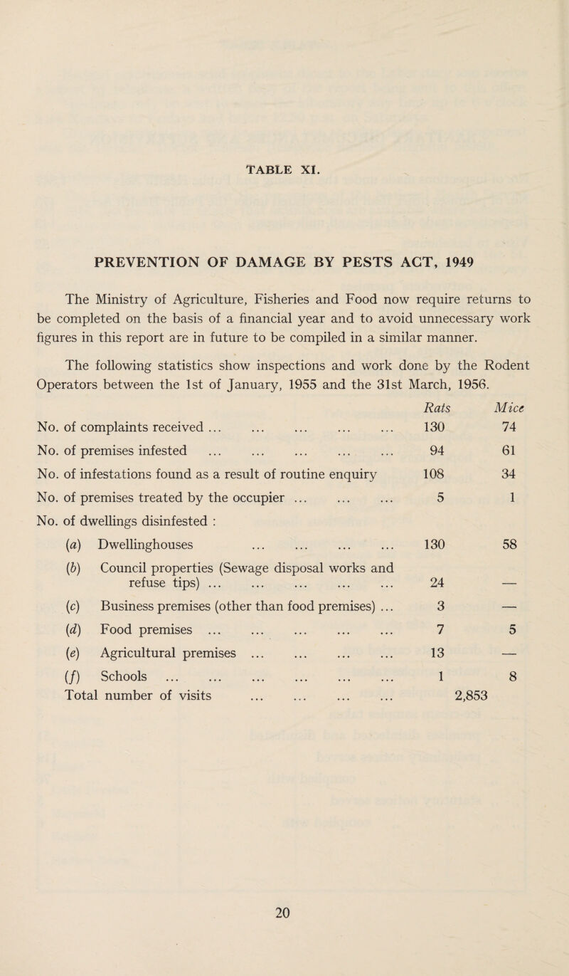 PREVENTION OF DAMAGE BY PESTS ACT, 1949 The Ministry of Agriculture, Fisheries and Food now require returns to be completed on the basis of a financial year and to avoid unnecessary work figures in this report are in future to be compiled in a similar manner. The following statistics show inspections and work done by the Rodent Operators between the 1st of January, 1955 and the 31st March, 1956. Rats Mice No. of complaints received ... 130 74 No. of premises infested 94 61 No. of infestations found as a result of routine enquiry 108 34 No. of premises treated by the occupier ... No. of dwellings disinfested : 5 1 (a) Dwellinghouses 130 58 (b) Council properties (Sewage disposal works and refuse tips) ... 24 — (c) Business premises (other than food premises) ... 3 — (d) Food premises . . 7 5 M Agricultural premises. 13 — (/) Schools 1 8 Total number of visits 2,853