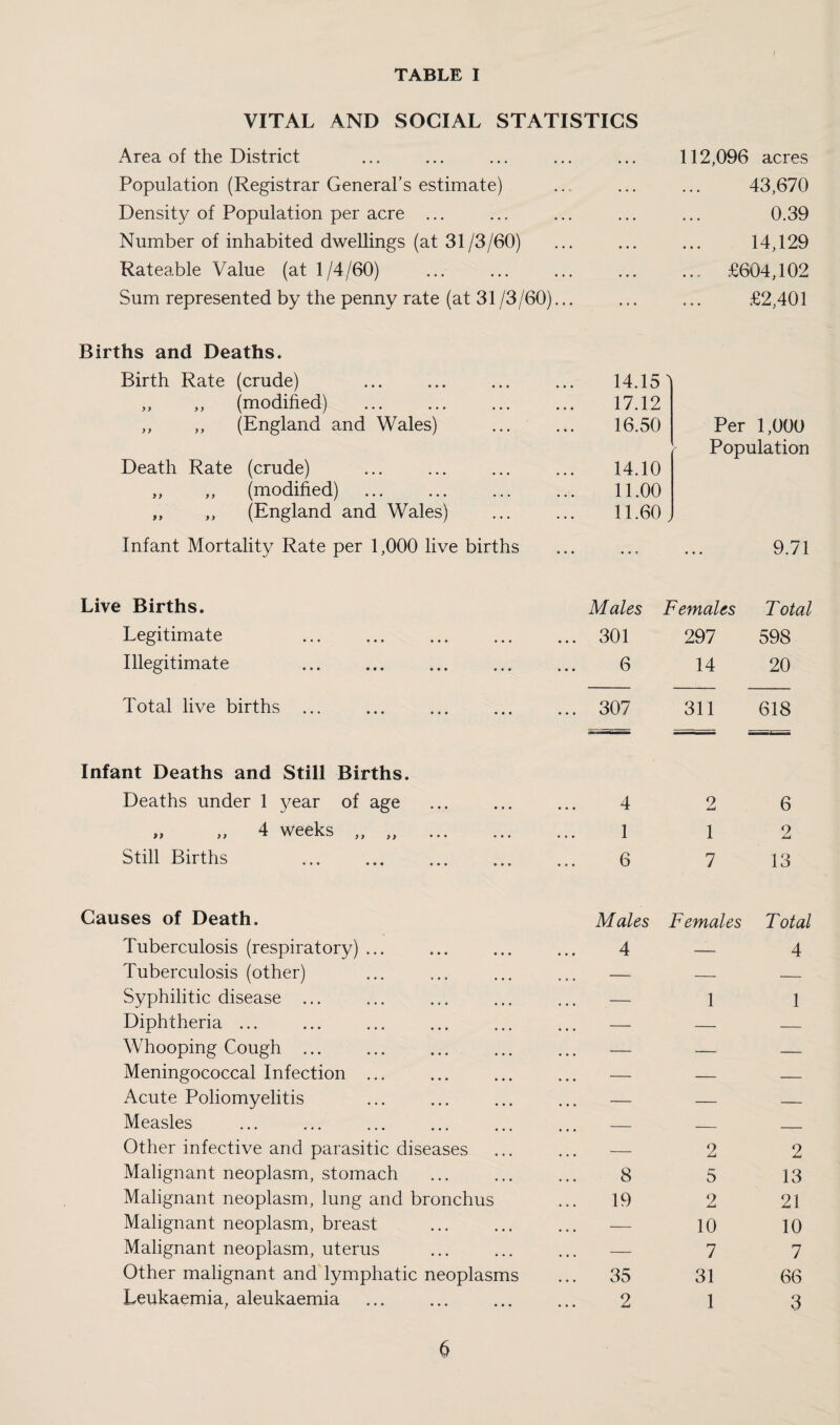 VITAL AND SOCIAL STATISTICS Area of the District Population (Registrar General’s estimate) Density of Population per acre ... Number of inhabited dwellings (at 31/3/60) Rateable Value (at 1/4/60) Sum represented by the penny rate (at 31 /3/60) 112,096 acres 43,670 0.39 14,129 ... £604,102 £2,401 Births and Deaths. Birth Rate (crude) „ ,, (modified) . ,, ,, (England and Wales) Death Rate (crude) ,, ,, (modified) . ,, ,, (England and Wales) 14.15 V 17.12 16.50 14.10 11.00 11.60 Per 1,000 Population Infant Mortality Rate per 1,000 live births 9.71 Live Births. Legitimate Illegitimate Total live births Males Females Total 301 297 598 6 14 20 307 311 618 Infant Deaths and Still Births. Deaths under 1 year of age 4 9 6 „ „ 4 weeks „ „ . 1 1 2 Still Births . 6 7 13 Causes of Death. Males Females Total Tuberculosis (respiratory) ... 4 — 4 Tuberculosis (other) ... — — — Syphilitic disease ... ... — 1 1 Diphtheria. ... — — — Whooping Cough. ... — — — Meningococcal Infection ... ... — — — Acute Poliomyelitis ... — — — Measles — — _ Other infective and parasitic diseases — 2 2 Malignant neoplasm, stomach 8 5 13 Malignant neoplasm, lung and bronchus 19 2 21 Malignant neoplasm, breast ... — 10 10 Malignant neoplasm, uterus ... — 7 7 Other malignant and lymphatic neoplasms ... 35 31 66 Leukaemia, aleukaemia 2 1 3