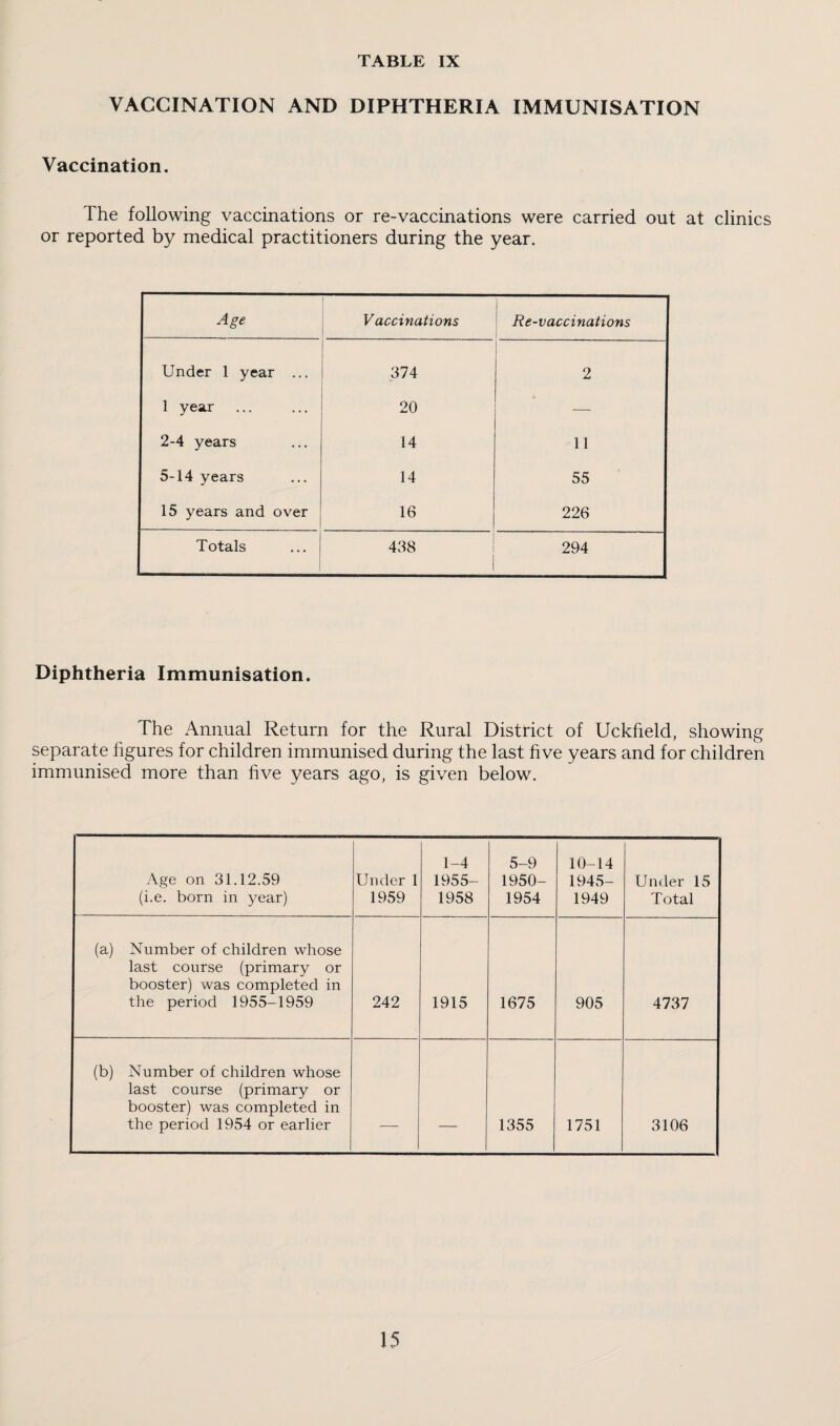 VACCINATION AND DIPHTHERIA IMMUNISATION Vaccination. The following vaccinations or re-vaccinations were carried out at clinics or reported by medical practitioners during the year. Age Vaccinations : Re-vaccinations Under 1 year ... 374 1 2 1 year 20 — 2-4 years 14 11 5-14 years 14 55 15 years and over 16 226 Totals 438 294 Diphtheria Immunisation. The Annual Return for the Rural District of Uckfield, showing separate figures for children immunised during the last five years and for children immunised more than five years ago, is given below. Age on 31.12.59 (i.e. born in year) Under 1 1959 1-4 1955- 1958 5-9 1950- 1954 10-14 1945- 1949 Under 15 Total (a) Number of children whose last course (primary or booster) was completed in the period 1955-1959 242 1915 1675 905 4737 (b) Number of children whose last course (primary or booster) was completed in the period 1954 or earlier _ 1355 1751 3106