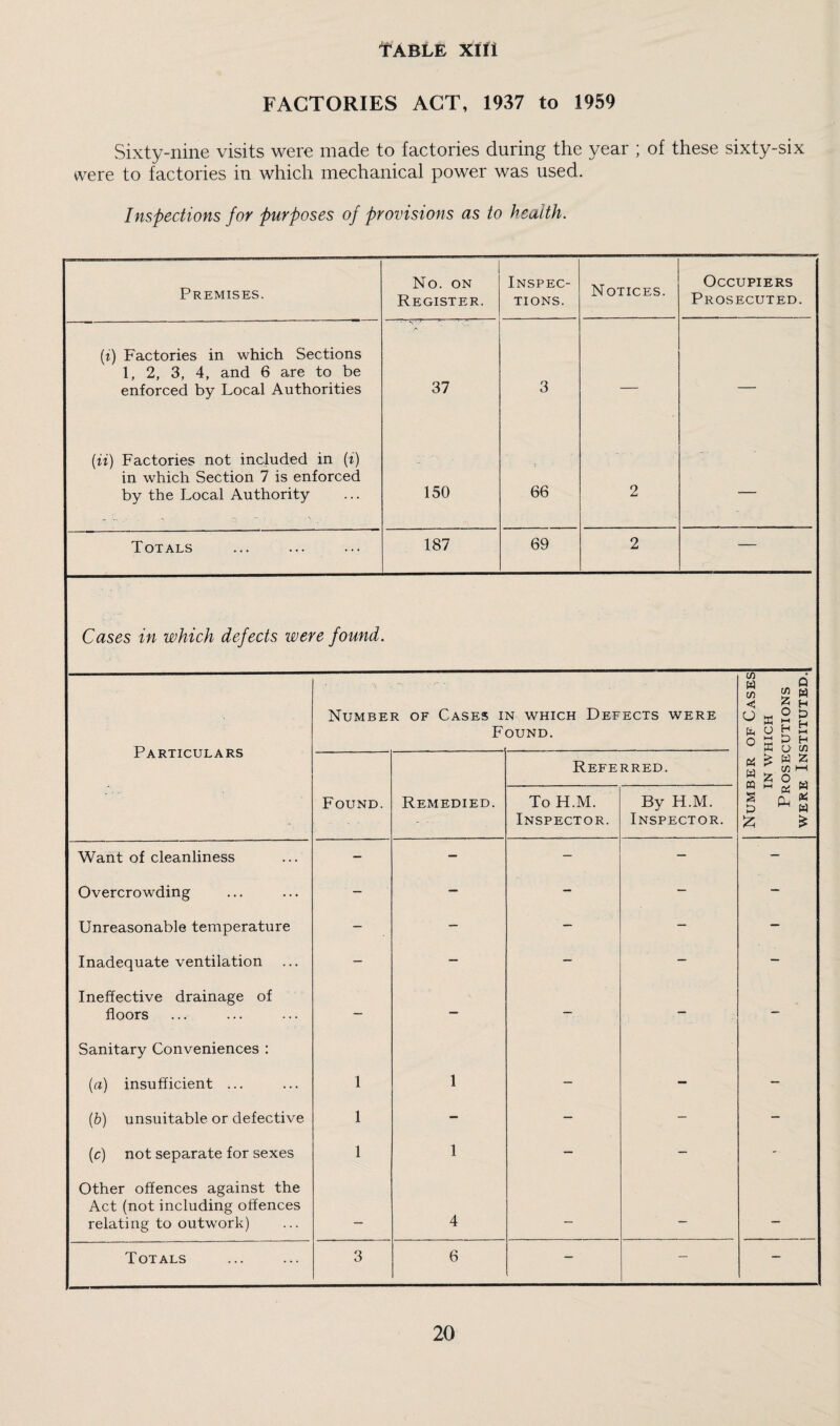 FACTORIES ACT, 1937 to 1959 Sixty-nine visits were made to factories during the year ; of these sixty-six were to factories in which mechanical power was used. Inspections for purposes of provisions as to health. Premises. No. ON Register. Inspec¬ tions. Notices. Occupiers Prosecuted. (i) Factories in which Sections 1, 2, 3, 4, and 6 are to be enforced by Local Authorities 37 3 — — (it) Factories not included in (i) in which Section 7 is enforced by the Local Authority 150 66 2 — Totals 187 69 2 — Cases in which defects were found. Particulars Want of cleanliness Overcrowding Unreasonable temperature Inadequate ventilation Ineffective drainage of floors Sanitary Conveniences : (a) insufficient ... (b) unsuitable or defective (c) not separate for sexes Other offences against the Act (not including offences relating to outwork) Totals Number of Cases in which Defects were Found. Found. Remedied. 6 Referred. To H.M. Inspector. By H.M. Inspector. w cn < fe u o a pi w « s & £ o g H S H O £> tr M £ H O 7! W Z 75 S « * « £