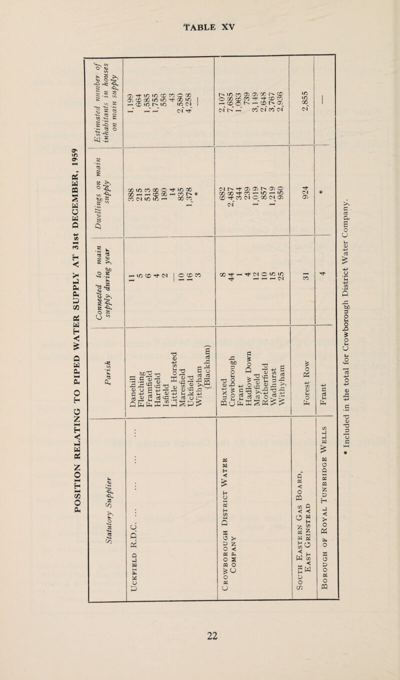 POSITION RELATING TO PIPED WATER SUPPLY AT 31st DECEMBER, 1959 Included in the total for Crowborough District Water Company.