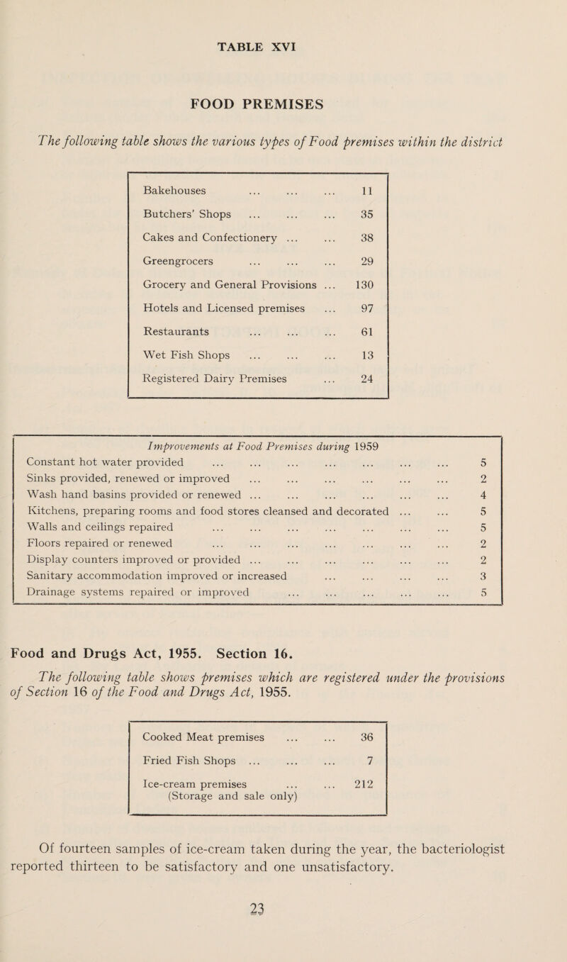 FOOD PREMISES The following table shows the various types of Food premises within the district Bakehouses ... ... ... 11 Butchers’ Shops ... ... ... 35 Cakes and Confectionery ... ... 38 Greengrocers ... ... ... 29 Grocery and General Provisions ... 130 Hotels and Licensed premises ... 97 Restaurants ... ... ... 61 Wet Fish Shops ... ... ... 13 Registered Dairy Premises ... 24 Improvements at Food Premises during 1959 Constant hot water provided ... ... ... ... ... ... ... 5 Sinks provided, renewed or improved ... ... ... ... ... ... 2 Wash hand basins provided or renewed ... ... ... ... ... ... 4 Kitchens, preparing rooms and food stores cleansed and decorated ... ... 5 Walls and ceilings repaired ... ... ... ... ... ... ... 5 Floors repaired or renewed ... ... ... ... ... ... ... 2 Display counters improved or provided ... ... ... ... ... ... 2 Sanitary accommodation improved or increased ... ... ... ... 3 Drainage systems repaired or improved ... ... ... ... ... 5 Food and Drugs Act, 1955. Section 16. The following table shows premises which are registered under the provisions of Section 16 of the Food and Drugs Act, 1955. Cooked Meat premises 36 Fried Fish Shops 7 Ice-cream premises 212 (Storage and sale only) Of fourteen samples of ice-cream taken during the year, the bacteriologist reported thirteen to be satisfactory and one unsatisfactory.