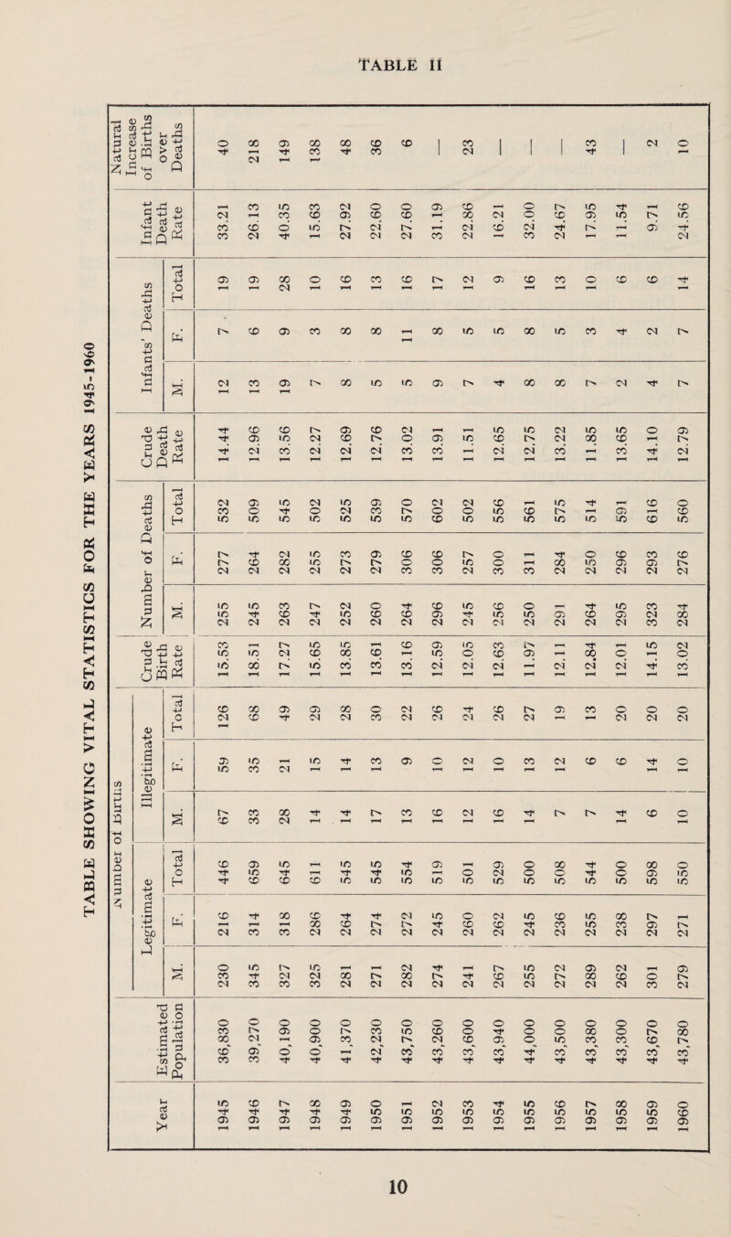 TABLE SHOWING VITAL STATISTICS FOR THE YEARS 1945-1960