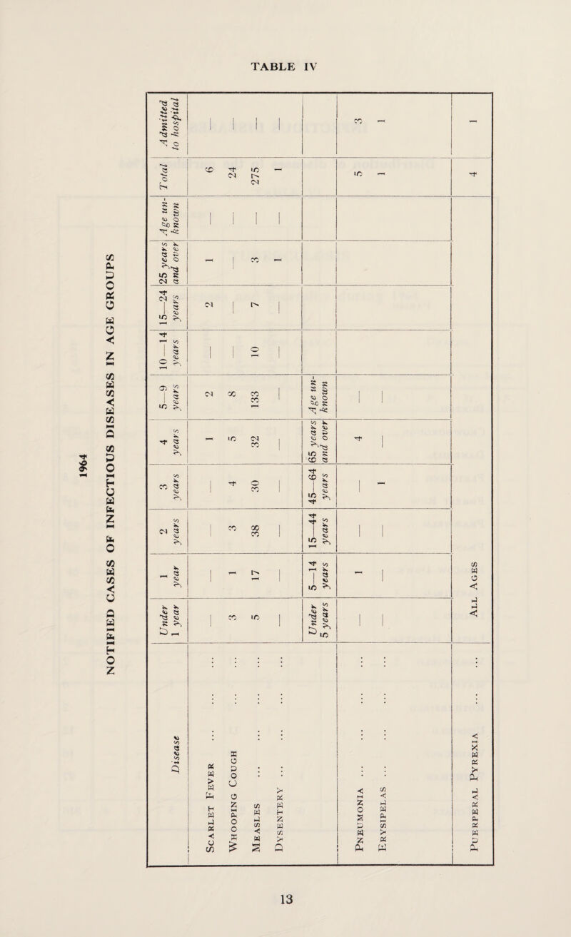 NOTIFIED CASES OF INFECTIOUS DISEASES IN AGE GROUPS A dmitted to hospital . 1 l l 1 - © hi 6 275 1 Age un¬ known l l l I 25 years and over r—1 | CO ' 15—24 years ©1 | l> 10—14 years 112 1 5—9 years 2 8 133 Age un¬ known 1 1 4 years —< tO ©4 , CO 65 years and over 3 years ■*© o CO 1 45—64 years 2 years 3 38 15—44 years 1 1 1 year r—< P'> 5—14 years T-H cn W 0 < Under 1 year co i n Under i 5 years i i H-J hJ < Disease Scarlet Fever Whooping Cough Measles Dysentery ... Pneumonia ... Erysipelas ... Puerperal Pyrexia