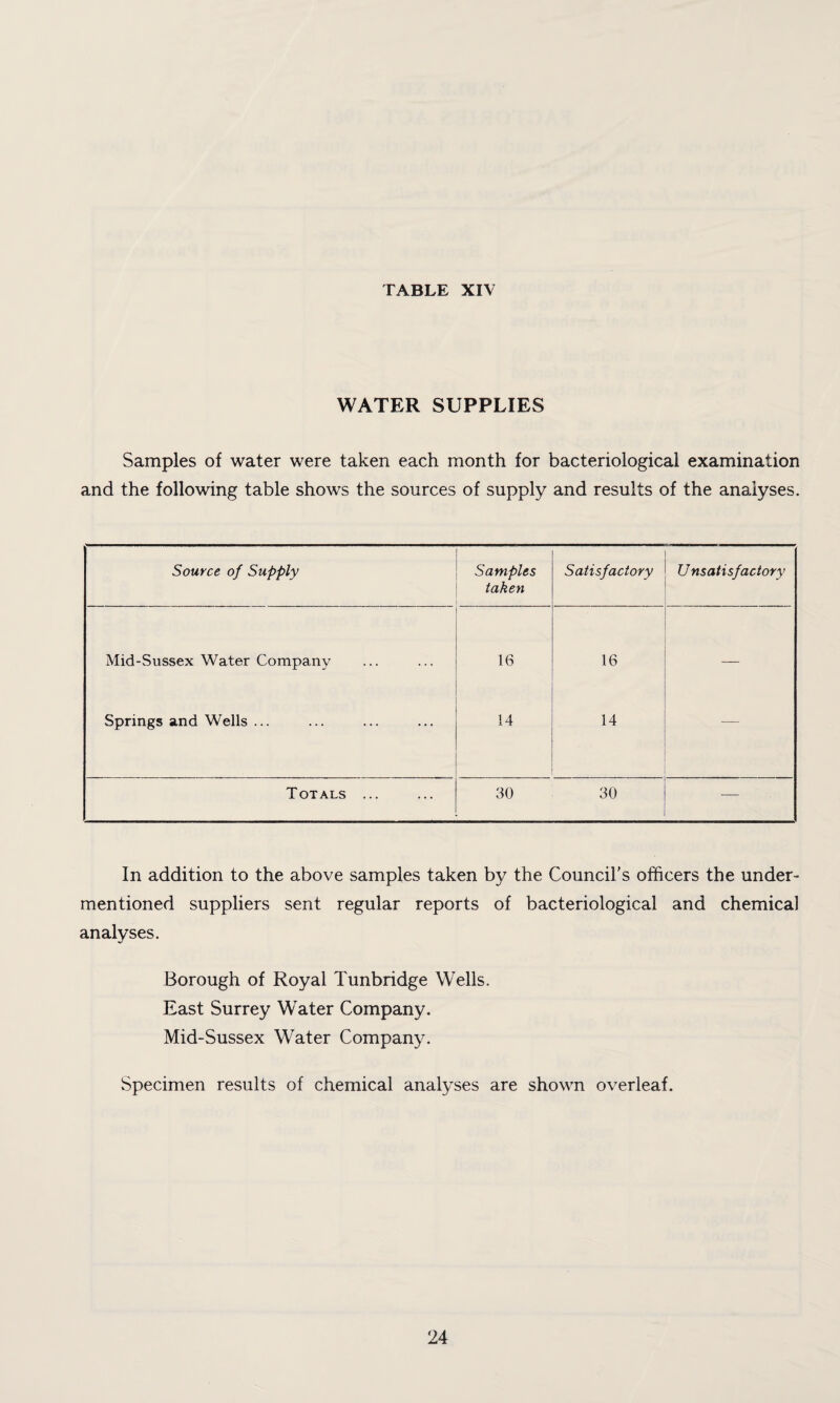 WATER SUPPLIES Samples of water were taken each month for bacteriological examination and the following table shows the sources of supply and results of the analyses. Source of Supply Samples taken Satisfactory U nsatisfactory Mid-Sussex Water Company 16 16 — Springs and Wells ... 14 14 Totals ... 30 30 — In addition to the above samples taken by the Council's officers the under¬ mentioned suppliers sent regular reports of bacteriological and chemical analyses. Borough of Royal Tunbridge Wells. East Surrey Water Company. Mid-Sussex Water Company. Specimen results of chemical analyses are shown overleaf.