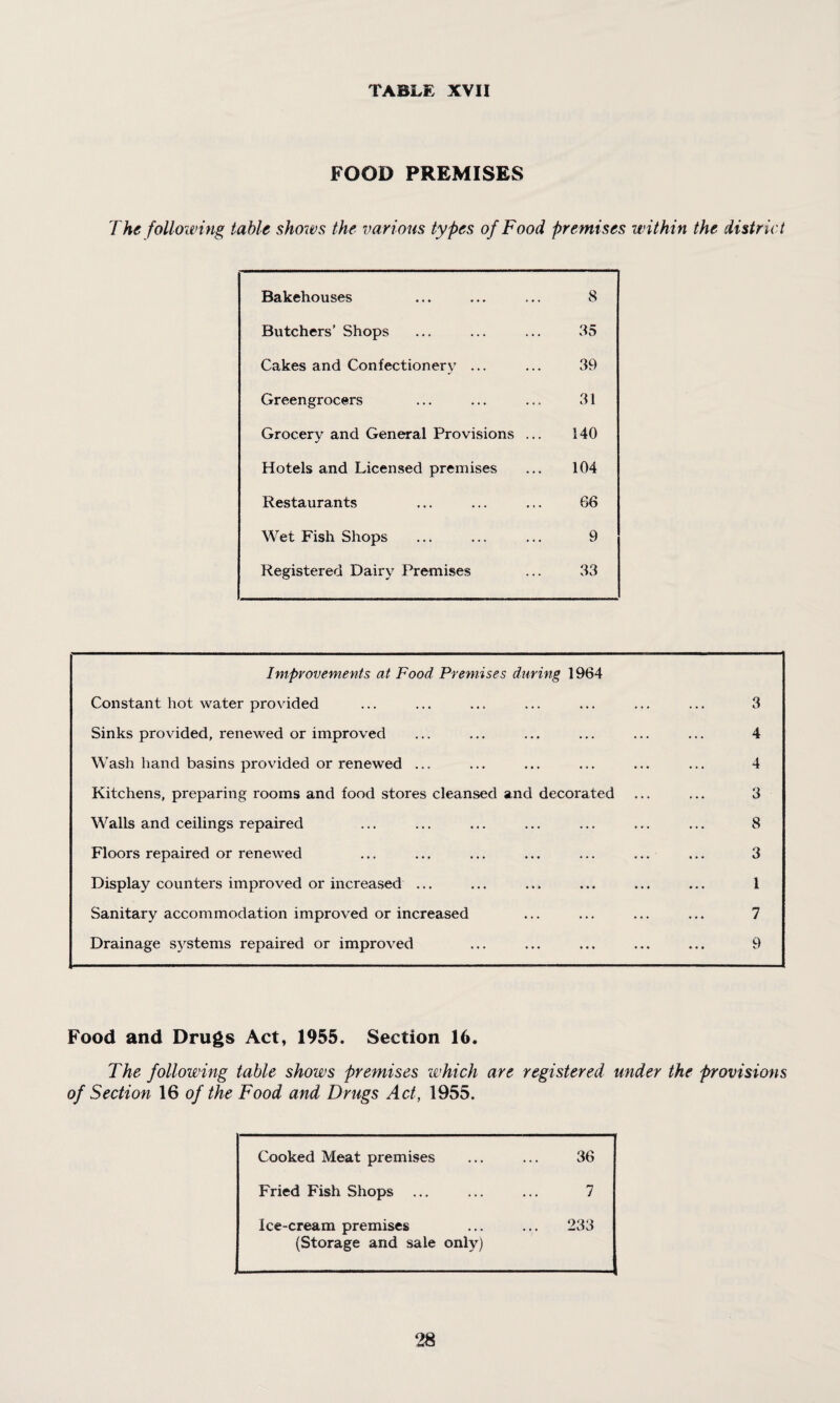 FOOD PREMISES The following table shows the various types of Food premises within the district Bakehouses 8 Butchers’ Shops 35 Cakes and Confectionery ... 39 Greengrocers 31 Grocery and General Provisions ... 140 Hotels and Licensed premises 104 Restaurants 66 Wet Fish Shops 9 Registered Dairy Premises 33 Improvements at Food Premises during 1964 Constant hot water provided ... ... ... ... ... ... ... 3 Sinks provided, renewed or improved ... ... ... ... ... ... 4 Wash hand basins provided or renewed ... ... ... ... ... ... 4 Kitchens, preparing rooms and food stores cleansed and decorated ... ... 3 Walls and ceilings repaired ... ... ... ... ... ... ... 8 Floors repaired or renewed ... ... ... ... ... ... ... 3 Display counters improved or increased ... ... ... ... ... ... 1 Sanitary accommodation improved or increased ... ... ... ... 7 Drainage systems repaired or improved ... ... ... ... ... 9 Food and Drugs Act, 1955. Section 16. The following table shows premises which are registered under the provisions of Section 16 of the Food and Drugs Act, 1955. Cooked Meat premises 36 Fried Fish Shops 7 Ice-cream premises 233 (Storage and sale only)