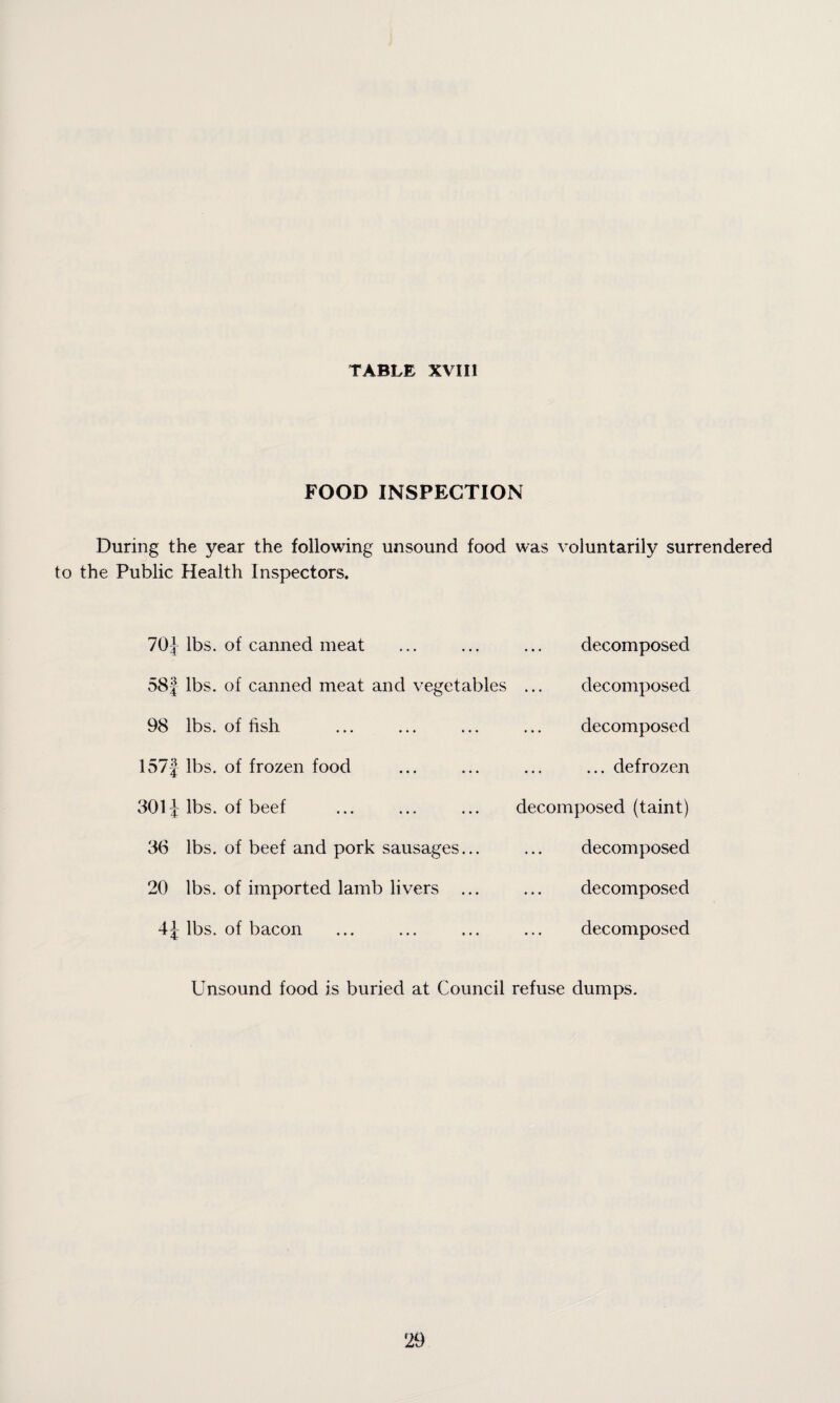 FOOD INSPECTION During the year the following unsound food was voluntarily surrendered to the Public Health Inspectors. 70} lbs. of canned meat decomposed 58} lbs. of canned meat and vegetables ... decomposed 98 lbs. of fish decomposed 157} lbs. of frozen food ... defrozen 301} lbs. of beef ... ... ... decomposed (taint) 36 lbs. of beef and pork sausages... decomposed 20 lbs. of imported lamb livers ... decomposed 4} lbs. of bacon decomposed Unsound food is buried at Council refuse dumps.