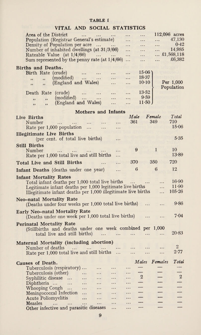 VITAL AND SOCIAL STATISTICS Area of the District . • • • • • • 112,096 acres Population (Registrar General’s estimate) ... 47,130 Density of Population per acre ... • 0 • 0-42 Number of inhabited dwellings (at 31/3/66) « 0 0 14,985 Rateable Value (at 1/4/66) • 00 £1,568,118 Sum represented by the penny rate (at 1 /4/66) 0 0 0 £6,382 Births and Deaths. Birth Rate (crude) . 15-06) ,, ,, (modified) 18-37 ,, ,, (England and Wales) 10-10 Per 1,000 - Population Death Rate (crude) . 13-52 „ ,, (modified) 9-59 ,, ,, (England and Wales) 11-50, Mothers and Infants Live Births Male Female Total Number 361 349 710 Rate per 1,000 population . 15-06 Illegitimate Live Births (per cent, of total live births) 5-35 Still Births Number 9 1 10 Rate per 1,000 total live and still births ... 13-89 Total Live and Still Births 370 350 720 Infant Deaths (deaths under one year) 6 6 12 Infant Mortality Rates Total infant deaths per 1,000 total live births • • « • « » .. 16-90 Legitimate infant deaths per 1,000 legitimate live births .. 11-90 Illegitimate infant deaths per 1,000 illegitimate live births .. 105-26 Neo-natal Mortality Rate (Deaths under four weeks per 1,000 total live births) 9-86 Early Neo-natal Mortality Rate (Deaths under one week per 1,000 total live births) . 7-04 Perinatal Mortality Rate (Stillbirths and deaths under one week combined per 1,000 total live and still births) . 20-83 Maternal Mortality (including abortion) Number of deaths ... ... ... ••• ••• ••• ••• 2 Rate per 1,000 total live and still births. 2-77 Causes of Death. Males Females Total Tuberculosis (respiratory). — — — Tuberculosis (other) ... ... ••• ••• “ Syphilitic disease ... ... ••• ••• ••• 2 — 2 Diphtheria ... ... ... • • • • • • • • • Whooping Cough. Meningococcal Infection ... ... ... ••• Acute Poliomyelitis ... ... ••• ••• — Measles ... ... * • • • • • • • • ■ • • Other infective and parasitic diseases . — — —