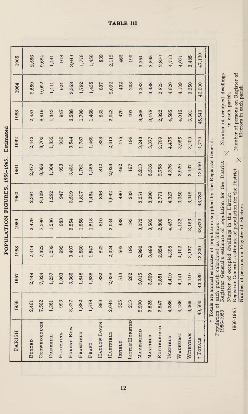 POPULATION FIGURES, 1956-1965. Estimated to bO O .9 n A 43 13 * 'O T3 1) .3 Ih _ cS a< Qh O A O o O cij 0) a} a> 3 43 cS ti h-> cn • r*4 bo 4) Ph <u A H-> rQ T3 4) ■ 'Ph Ph 3 co 3 o u 4) .a 3 £ X o • H V-i h-> co • rH Q (0 A M o 3 O • 4-> rt rH 3 a o Ph aJ r < 3 Ph S w Ph rt O a; 4J o3 e t-i i. < O T3 4) CO 4-> 03 3 a -s •■3 g co u 43 rP ■P CO TO ..h 3 £ G 3 o3 4) In Ph A <j 3 o3 4) CO 4) CO Is u <v a 4) O u cS u 4-> CO • r-* bo 43 Ph CO MH rt ° O 3 H .2 03 CO 03 o3 • »—* CO 5 ^ P.03 o —■ Ph co ,£3 ’3a CO Cu0>r* a) H «Sh S 8 3 « O a co.S 4) CO Cl, u ^ O MH 4-> O o , « Vh •—* a £ X o • »H u 4-> CO • ^ Q 43 A bo 3 o • Ih 4-> CO • i-4 A 43 A 4-* C-H O HH 3 O • ^ +-> ^cS 'g Ph O Ph 43 Is a co 43 43 * A P 43 • *-4 CO PhPh 3 3 Ih 43 3 43 o Ih 3 o £ s 3 £ co 'So 43 CO Ih o 4-* a 43 t '4 w Ih 43 4J CO 'So 43 & 3 O co 3 O co Ih 43 Ph M 43 A 3 m co 03 O CO 03