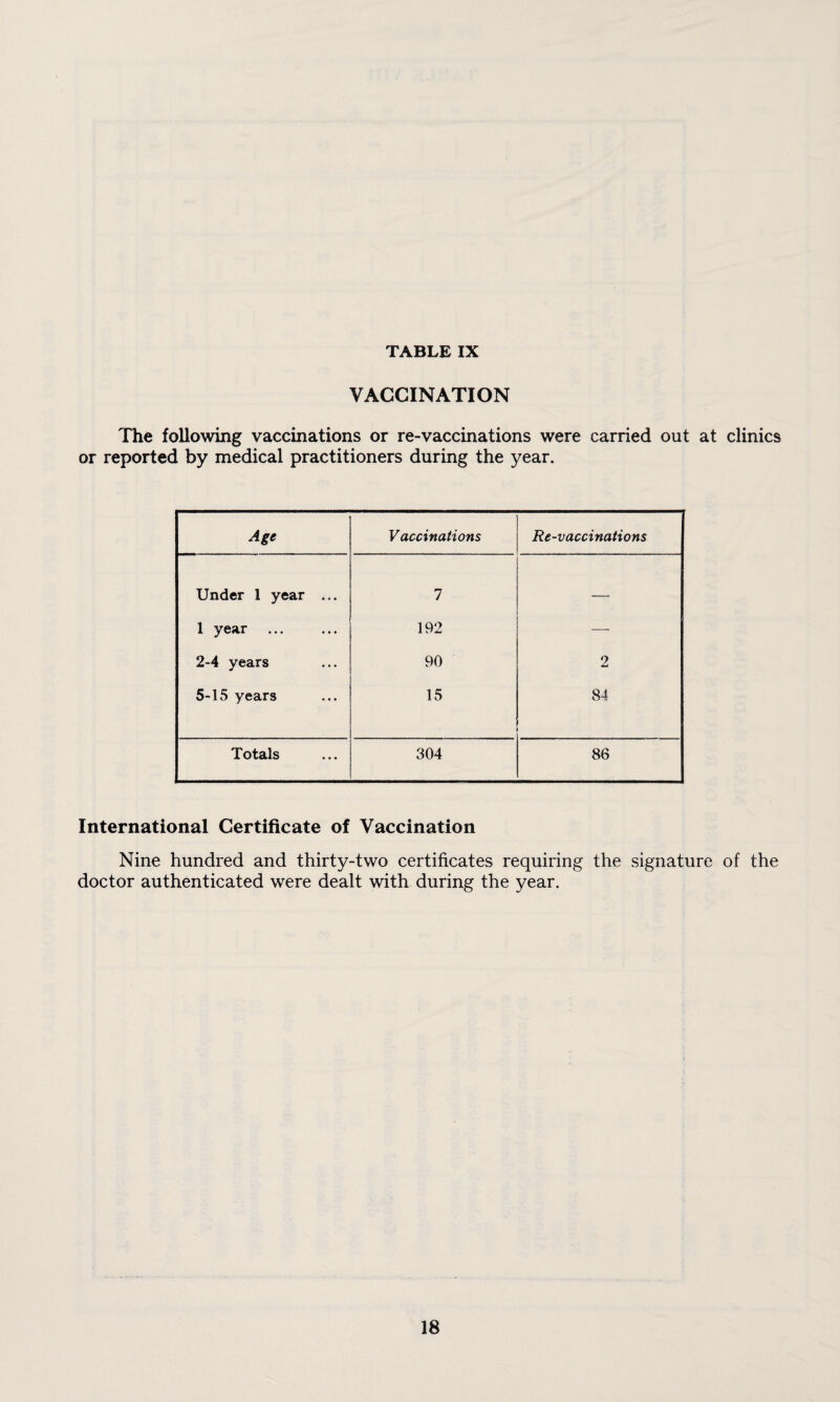 VACCINATION The following vaccinations or re-vaccinations were carried out at clinics or reported by medical practitioners during the year. Age Vaccinations Re-vaccinations Under 1 year ... 7 — 1 year 192 — 2-4 years 90 2 5-15 years 15 84 Totals 304 86 International Certificate of Vaccination Nine hundred and thirty-two certificates requiring the signature of the doctor authenticated were dealt with during the year.