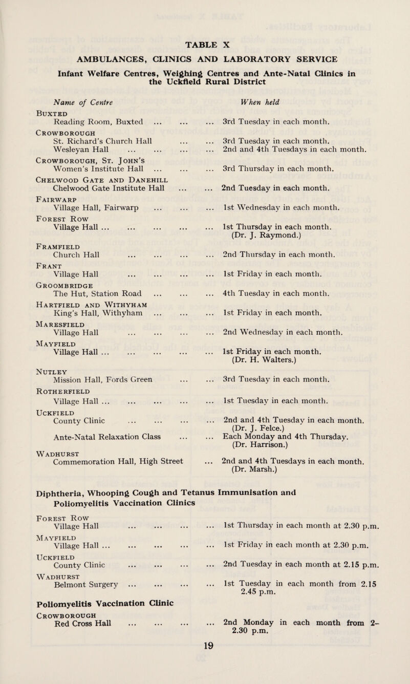 AMBULANCES, CLINICS AND LABORATORY SERVICE Infant Welfare Centres, Weighing Centres and Ante-Natal Clinics in the Uckfleld Rural District Name of Centre Buxted Reading Room, Buxted Crowborough St. Richard’s Church Hall Wesleyan Hall Crowborough, St. John's Women’s Institute Hall Chelwood Gate and Danehill Chelwood Gate Institute Hall Fairwarp Village Hall, Fairwarp Forest Row Village Hall ... Framfield Church Hall Frant Village Hall Groombridge The Hut, Station Road Hartfield and Withyham King’s Hall, Withyham Maresfield Village Hall .. Mayfield Village Hall. Nutley Mission Hall, Fords Green Rotherfield Village Hall ... UCKFIELD County Clinic Ante-Natal Relaxation Class Wadhurst Commemoration Hall, High Street When held 3rd Tuesday in each month. 3rd Tuesday in each month. 2nd and 4th Tuesdays in each month. 3rd Thursday in each month. 2nd Tuesday in each month. 1st Wednesday in each month. 1st Thursday in each month. (Dr. J. Raymond.) 2nd Thursday in each month. 1st Friday in each month. 4th Tuesday in each month. 1st Friday in each month. 2nd Wednesday in each month. 1st Friday in each month. (Dr. H. Walters.) 3rd Tuesday in each month. 1st Tuesday in each month. 2nd and 4th Tuesday in each month. (Dr. J. Felce.) Each Monday and 4th Thursday. (Dr. Harrison.) 2nd and 4th Tuesdays in each month. (Dr. Marsh.) Diphtheria, Whooping Cough and Tetanus Immunisation and Poliomyelitis Vaccination Clinics Forest Row Village Hall Mayfield Village Hall ... ••• ••• UCKFIELD County Clinic Wadhurst Belmont Surgery . Poliomyelitis Vaccination Clinic Crowborough Red Cross Hall 1st Thursday in each month at 2.30 p.m. 1st Frida}^ in each month at 2.30 p.m. 2nd Tuesday in each month at 2.15 p.m. 1st Tuesday in each month from 2.15 2.45 p.m. 2nd Monday in each month from 2- 2.30 p.m.