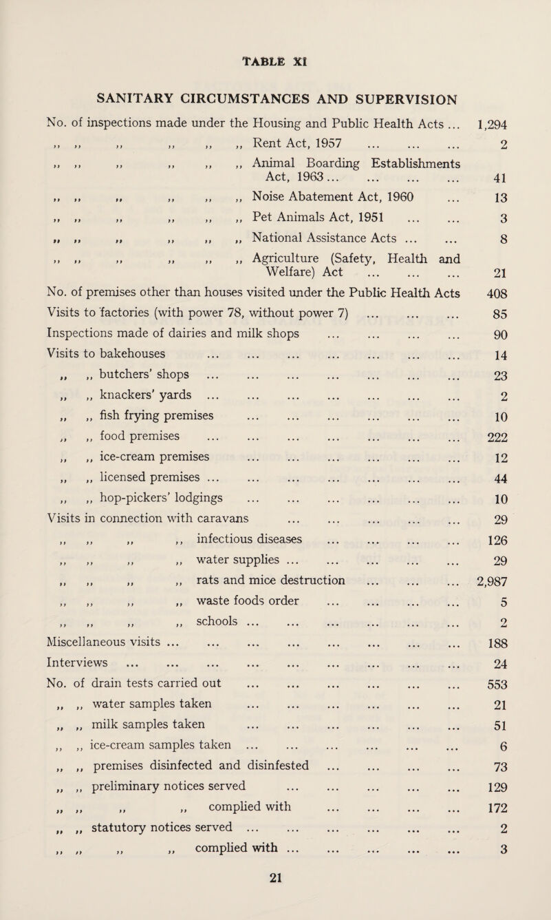 SANITARY CIRCUMSTANCES AND SUPERVISION No. of inspections made under the Housing and Public Health Acts ... ,, ,, ,, Rent Act, 1957 . ,, ,, ,, Animal Boarding Establishments Act, 1963. ,, ,, ,, Noise Abatement Act, 1960 ,, ,, ,, Pet Animals Act, 1951 . ,, ,, ,, National Assistance Acts ... ,, ,, ,, Agriculture (Safety, Health and Welfare) Act No. of premises other than houses visited under the Public Health Acts Visits to factories (with power 78, without power 7) Inspections made of dairies and milk shops Visits to bakehouses ,, butchers’ shops y y y > y y y y 9 y 9 9 9 9 9 9 99 99 9 9 9 9 9 9 99 ,, ,, knackers' yards „ ,, fish frying premises ,, ,, food premises ,, ,, ice-cream premises ,, ,, licensed premises ... ,, ,, hop-pickers’ lodgings Visits in connection with caravans ,, ,, infectious diseases y y y y 9 9 9 9 y y y y ,, ,, water supplies ... ,, ,, rats and mice destructi ,, ,, waste foods order ,, ,, ,, ,, schools Miscellaneous visits ... Interviews No. of drain tests carried out ,, ,, water samples taken „ ,, milk samples taken ,, ,, ice-cream samples taken ,, ,, premises disinfected and disinfested „ ,, preliminary notices served „ ,, ,, ,, complied with „ ,, statutory notices served . ,, ,, ,, ,, complied with ... o n 1,294 2 41 13 3 8 21 408 85 90 14 23 2 10 222 12 44 10 29 126 29 2,987 5 2 188 24 553 21 51 6 73 129 172 2 3