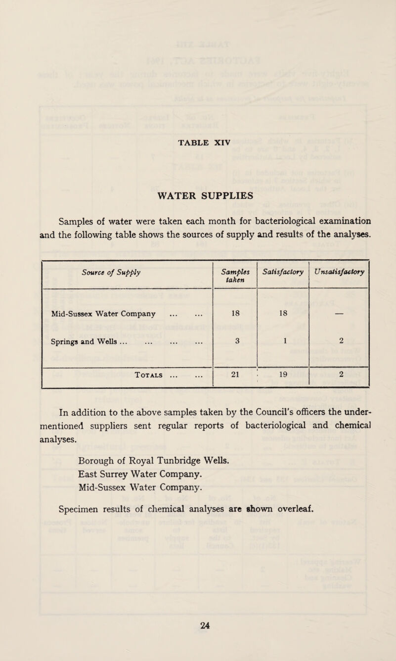 WATER SUPPLIES Samples of water were taken each month for bacteriological examination and the following table shows the sources of supply and results of the analyses. Source of Supply Samples taken Satisfactory Unsatisfactory Mid-Sussex Water Company 18 18 — Springs and Wells ... 3 1 2 Totals ... 21 19 2 In addition to the above samples taken by the Council's officers the under¬ mentioned suppliers sent regular reports of bacteriological and chemical analyses. Borough of Royal Tunbridge Wells. East Surrey Water Company. Mid-Sussex Water Company. Specimen results of chemical analyses are shown overleaf.