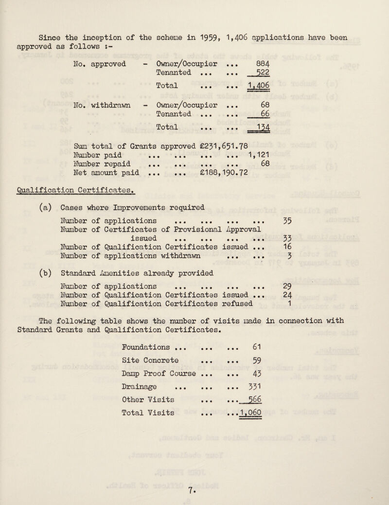 Since the inception of the scheme in 1959? 1,406 applications have been approved as follows s- Ho. approved - Owner/Occupier ... 884 Tenanted ... ... 522 Total ••• 1^406 Ho. withdrawn - CK-mer/Occupier ... 68 Tenanted ... ... 66 Total ... _JLM Snin total of Grants approved £231,651*70 Humber paid . 1,121 Humber repaid ..• ... ... ... 68 Het amoiint paid ... ... £188,190.72 Qualification Certificates. (a) Cases where Improvements required Humber of applications . 55 Humber of Certificates of Provisional Approval issued . ... ... 33 Humber of Qualification Certificates issued ... 16 Humber of applications withdrawn ... ... 5 (b) Standard Amenities already provided Humber of applications ... ... 29 Humber of Qualification Certificates issued ... 24 Humber of Qualification Certificates refused 1 The following table shows the number of visits made in connection with Standard Grants and Qualification Certificates. Foundations .. ... 61 Site Concrete ... 59 Damp Proof Course ... ... 43 Drainage ... ... ... 551 Other Visits «. • ... 566 Total Visits ...1.060