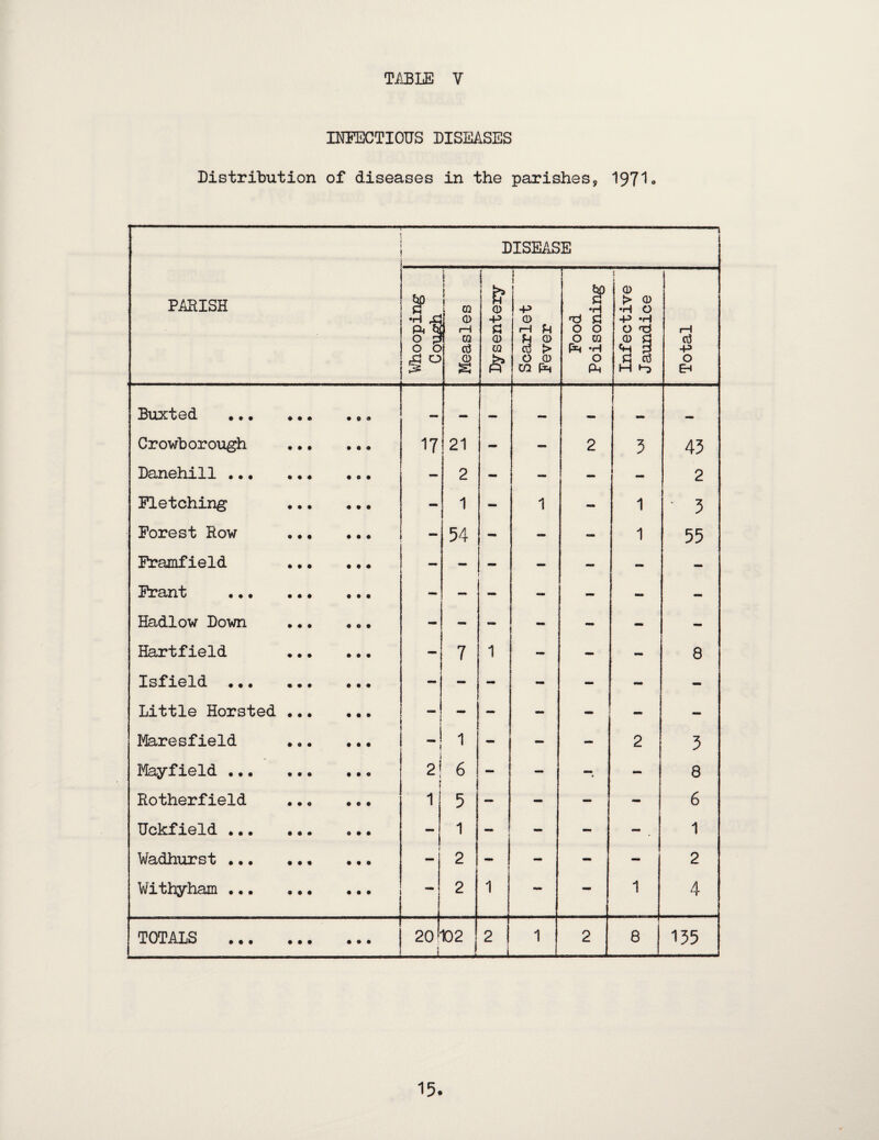 nmccTious diseases Distribution of diseases in the parishes, I97I0 PARISH 1 DISEASE •H rC Ph ^ 0 p 0 0 i I 1 1 CQ CD rH CQ c3 li & (D P 0 CQ Scarlet Pever Pood Poisoning Infective Jaundice Total Buxted • • • 0 0 0 .. 1 Crowborough • # • 0 0 0 17 21 - — 2 5 45 Danehill .. • • • • 0 0 0 - 2 - - — - 2 Pletching • • • 0 0 0 - 1 — 1 - 1 ■ 3 Porest Row . •« 0 0 0 — 54 - - - 1 55 Pramfield • • • 0 0 0 - - - - - - Prant • • • 0 0 0 - — — -- — - - Hadlow Down • • • 000 - - - - Hartfield • • • • . . — 7 1 - 8 Isfield ..• • • 0 0 0 0 - - - — - - Little Horsted • • • 0 0 0 — - - ~ - - - Maresfield • 0 • • • • , 1 - — - 2 3 Mayfield ..• • • » • • • 2! * 6 - - 4 8 Rotherfield 0 • « 0 0 0 1 5 — - - - 6 Uckfield ... 000 0 0 0 - 1 mm - - - . 1 Wadhurst ... 000 0 0 0 4 2 - - - - 2 V/ithyham ... • • • 0 0 0 - 2 1 - - 1 4 TOTALS . 20 i 102 2 ! —i 1 2 8 135