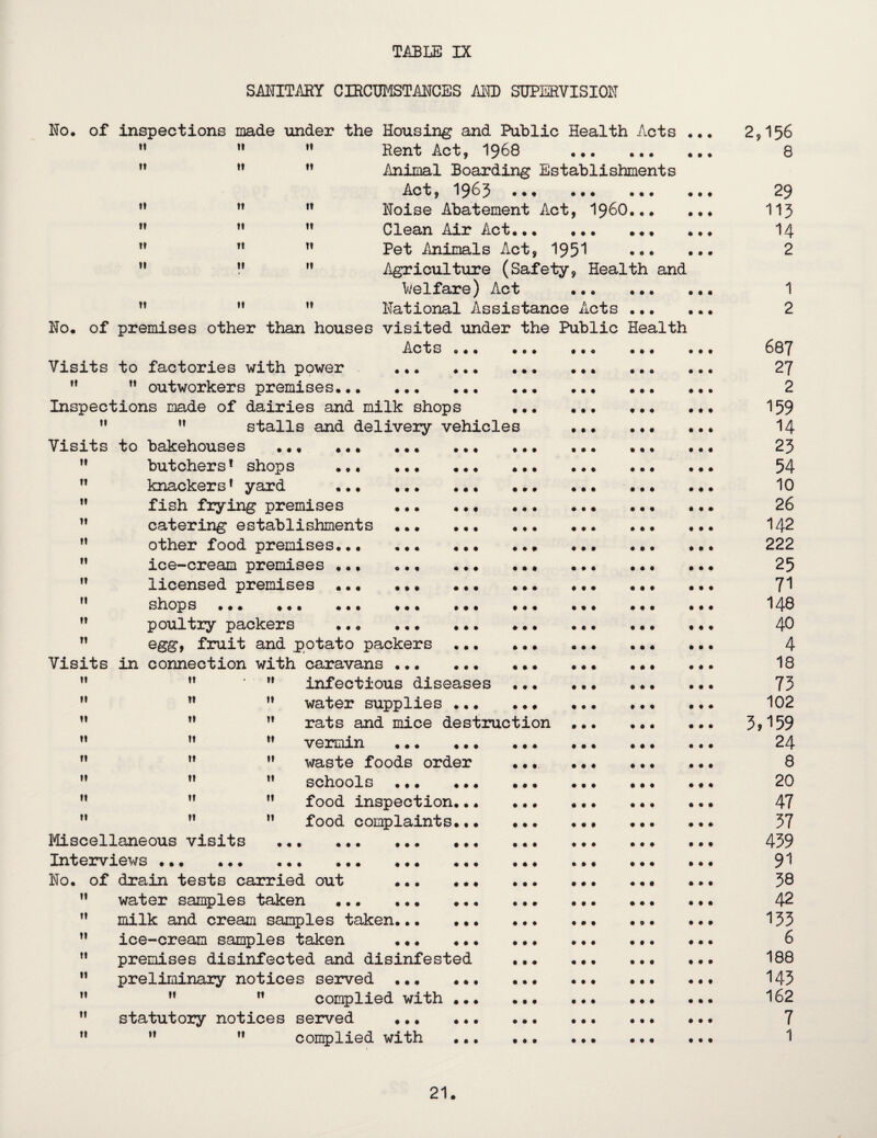 SMITAEY CIRCTJI4STMCES AND SUPERVISION No. of inspections made under the Housing and Public Health Acts ” Rent Act, I968 II II II II . • II • • • and Animal Boarding Establishments Act, 19^3 ••• ••• Noise Abatement Act, I96O Clean Air Act... Pet Animals Act, 1^5^ Agriculture (Safety, Health V^elfare) Act ... National Assistance Acts No. of premises other than houses visited under the Public Health Acts Visits to factories with power ** ** outworkers premises... Inspections made of dairies and milk shops ” ” stalls and delivery vehicles Visits to bakehouses II II II II II II II Tl 11 II It II Tl II tl ... ... ... . • • • . . II IT II II II II tl II II 11 . • • ... butchers * shop s knackers^ yard fish flying premises catering establishments other food premises, ice-cream premises licensed premises shops ... • • • poultry packers egg, fruit and potato packers Visits in connection with caravans ... .. ... ... .« ... ... . • ... ... ... II II II II Tl II II II infectious diseases water supplies ... rats and mice destruction • « # • • # vermin waste foods order schools ... ... food inspection... food complaints.•. « • • • • # • • • Miscellaneous visits Interviews ... ... No. of drain tests carried out water samples taken •, milk and cream samples taken... ice-cream samples taken .•. premises disinfected and disinfested preliminary notices served ... ... ** ” complied with ... statutory notices served ... complied with ft II It tl II II It ... ... .. ... ... .. • ... ... ... ... II II .. 2,156 8 29 115 14 2 1 2 687 27 2 159 14 25 54 10 26 142 222 25 71 148 40 4 18 73 102 3,159 24 8 20 47 37 439 91 38 42 133 6 188 143 162 7 1 21 V'