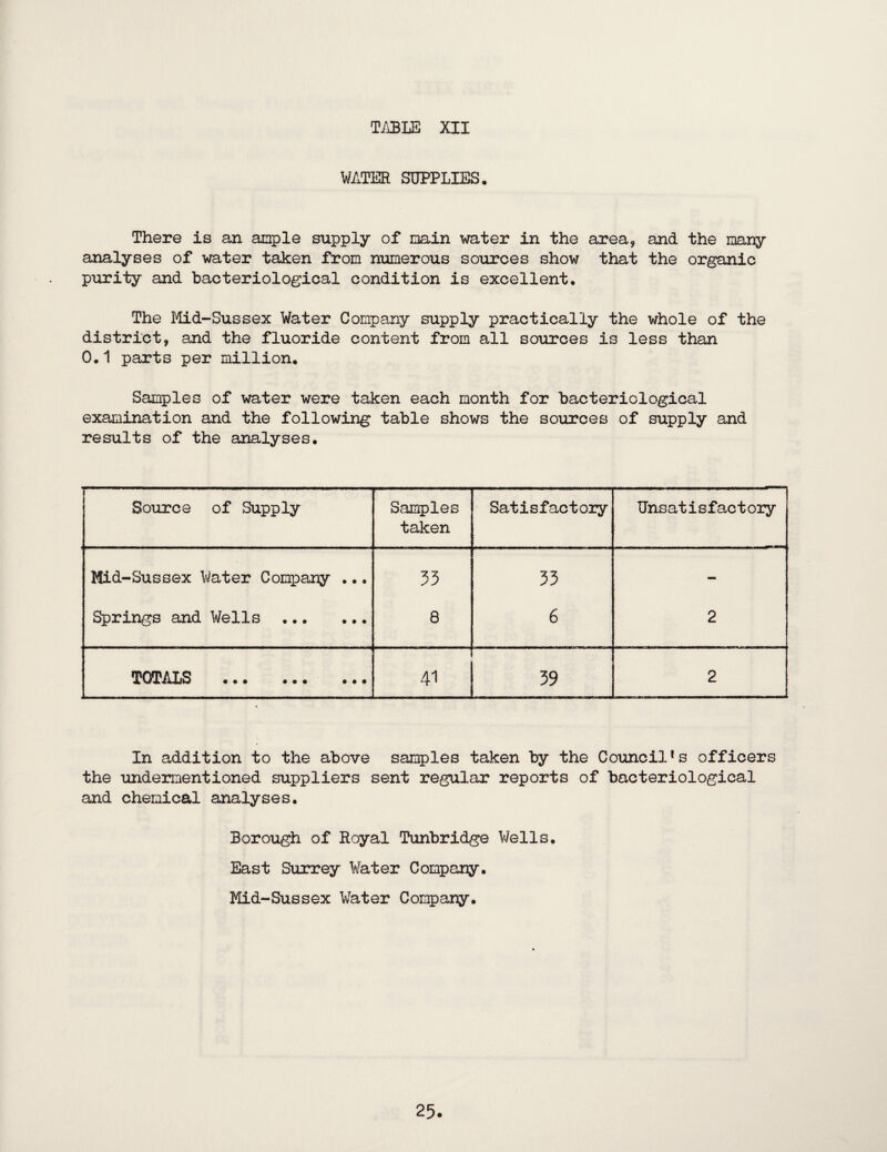 Ti\BLE XII WATER SUPPLIES. There is an ample supply of main water in the area, and the many analyses of water taken from numerous sources show that the organic purity and bacteriological condition is excellent. The Mid-Sussex Water Company supply practically the whole of the district, and the fluoride content from all sources is less than 0.1 parts per million. Samples of water were taken each month for bacteriological examination and the following table shows the sources of supply and results of the analyses. Source of Supply Samples taken Satisfactory Unsatisfact ory Mid-Sussex Water Company ... 35 33 - Springs and Wells . 8 6 2 TOTALS . 41 39 2 In addition to the above samples taken by the Council’s officers the unden^aentioned suppliers sent regular reports of bacteriological and chemical analyses. Borough of Royal Tunbridge Wells. East Sumrey Water Company. Mid-Sussex Water Compare.