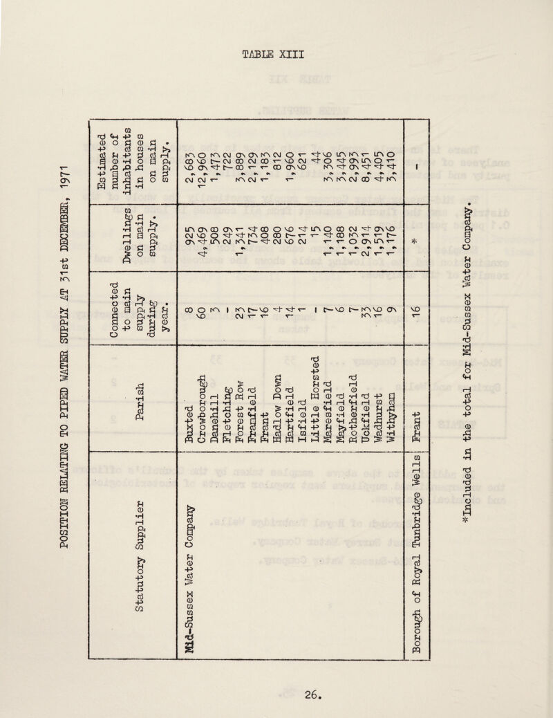 POSITIOir RELATING TO PIPED WATER SUPPLY AT 31st DECEMBER, I97I TimiE XIII ■^Included in the total for Mid-Sussex Water Company