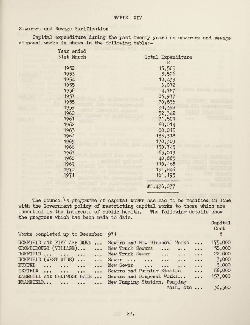 Sewerage and Sewage Purification Capital expenditure during the past twenty years on sewerage and sewage disposal works is shown in the following tables- Year ended 51st March Total Expenditure £ 1952 15,583 1955 5,526 1954 10,453 1955 6,072 1956 4,787 1957 85,977 1958 70,856 1959 30,598 i960 52,542 1961 71,501 1962 60,014 1965 80,015 1964 136,518 1965 170,509 1966 130,745 1967 63,015 1968 40,665 1969 110,468 1970 151,846 1971 161,195 £1,456,057 _ • The Council * s programme of capital works has had to be modified in line with the Government policy of restricting capital works to those which are essential in the interests of public health. The following details show the progress which has been made to date. Capital Cost Works completed up to December 197'1 ^ UCKFIELD im FIVE ASH DOM CROWBOROUGH (VILLAGE)... UCKFIELD. UCKFIELD (MST SIDE) ... BUXTED ISFIELD D/iMIHILL AlID CEELV/OOD GATE FBAMFIELD... • • • • • • • t • • • • • • • # • • • • • • Sewers and Hew Disposal Works Hew Trunk Sewers . Hew Trunk Sewer . Sewer ... ... ... ... ... Hew Sewer .«. .•• ... ... Sewers and Pumping Station Sewers and Disposal Works. Hew Pumping Station, Pumping Main, etc ... 175^000 58,000 22,000 3,000 5,000 66,000 157 9 000 56,500