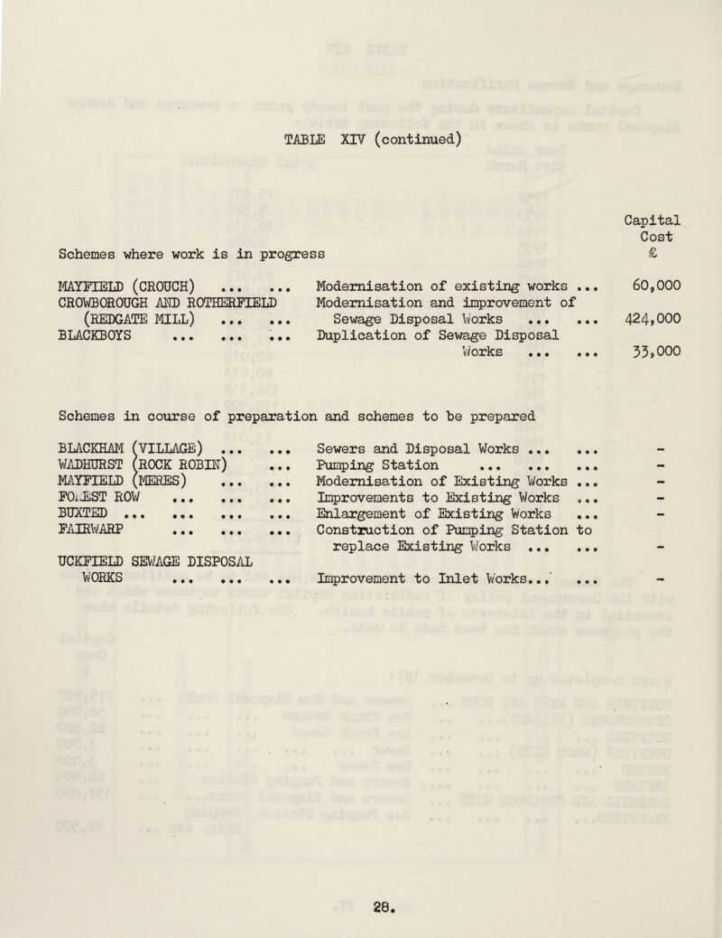 Schemes where work is in progress Capital Cost £ MAYPIELD (crouch) . CROWBOROUGH MJI) ROTHERPIELD (rebgate mill) . BLACKBOYS . Modernisation of existing works ..• Modernisation and improvement of Sewage Disposal ¥orks ••• ••• Duplication of Sewage Disposal Works ••• ... 60,000 424,000 55,000 Schemes in course of preparation and schemes to be prepared BLACKHAI4 (VILLAGE) WADHURST (ROCK ROBIN) MAYFIELD (MERES) FOi^ST ROW . BUXTED. FAIRWARP . UCKFIELD SEk?AGE DISPOSAL WORKS . .. • Sewers and Disposal V/orks .,. •.. •.. Pumping Station ... ... Modernisation of Existing Works • •. ... Improvements to Existing Works »•. ... Enlargement of Existing W^orks ♦ •. Construction of Pumping Station to replace Existing V/orks . • •• Improvement to Inlet Works. . ..