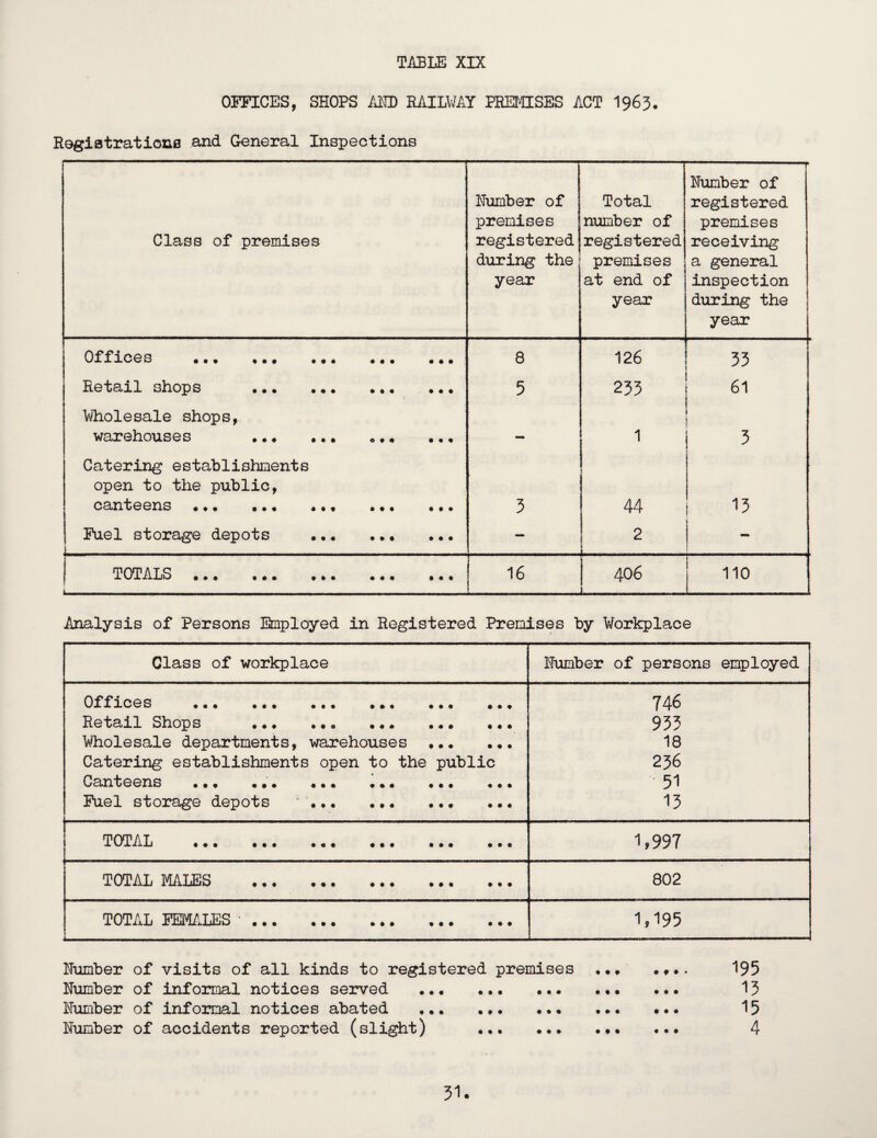 OFFICES, SHOPS MJD RAILWAY PRETIESES ACT I963. Roglstrationfl and General Inspections Class of premises Number of | premises registered during thei year Total number of registered premises at end of year Number of registered premises receiving a general inspection during the year Offices ••• ••• 8 126 33 Retail shops . 5 235 61 Wholesale shops, warehouses . 1 3 Catering establishments open to the public, canteens ••• ••• 5 I 44 13 Fuel storage depots .. - 2 — TOTALS ••• ••• ••• ••• 16 406 110 Analysis of Persons Employed in Registered Premises by V/orkplace Class of workplace N-umber of persons employed Offices . • • « • ♦ # # « • 746 Retail Shops .. • • • • • • • • • 933 Wholesale departments, warehouses ... •.« 18 Catering establishments open to the public 256 Canteens ... ... ... .. * ... • • • 51 Fuel storage depots ... ... .«. . • • 13 TOTAL . • • • • » • • • e 1,997 TOTAL MALES . # # • # • • • • • 802 TOTAL FEMALES ' . »* • .. • • • # 1,195 Number of visits of all kinds to registered premises ••• Number of informal notices served ... • • • • Number of informal notices abated . Number of accidents reported (slight) . • t » . • • • • • • « • # 195 15 15 4