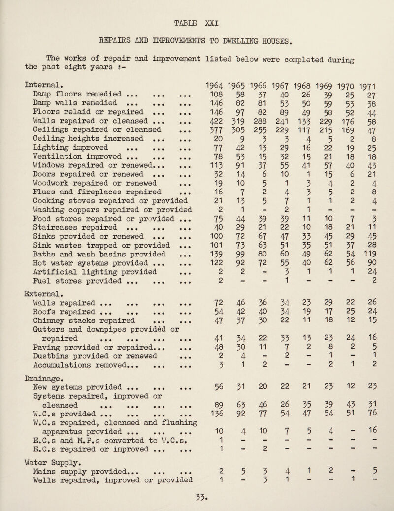 REPAIRS AM) IMPROVEIMTS TO DULLING HOUSES • The works of repair and improvement listed below were completed during the past eight years s- Internal* Damp floors remedied . Damp walls remedied . Floors relaid or repaired .•. ... Walls repaired or cleansed.. Ceilings repaired or cleansed Ceiling heights increased . Lighting improved . Ventilation improved . Windows repaired or renewed. Doors repaired or renewed . Woodwork repaired or renewed Flues and fireplaces repaired ... Cooking stoves repaired or provided Washing coppers repaired or provided Food stores repaired or provided ... Staircases repaired ... ... ... Sinks provided or renewed . Sink wastes trapped or provided ..• Baths and wash basins provided ... Hot water systems provided . Artificial lighting provided Fuel stores provided ... . 1964 1965 1966 1967 1968 1969 1970 1971 108 58 57 40 26 39 25 27 146 82 81 55 50 59 53 38 146 97 82 89 49 58 52 44 422 519 288 241 133 229 176 58 577 505 255 229 117 215 169 47 20 9 3 3 4 5 2 8 77 42 13 29 16 22 19 25 78 53 15 32 15 21 18 18 115 91 37 55 41 57 40 45 32 14 6 10 1 15 6 21 19 10 5 1 5 4 2 4 16 7 2 4 3 5 2 8 21 15 5 7 1 1 2 4 2 1 - 2 1 - — - 75 44 59 59 11 10 7 5 40 29 21 22 10 18 21 11 100 72 67 47 53 45 29 45 101 75 63 51 55 51 37 28 159 99 80 60 49 62 54 119 122 92 72 55 40 62 56 90 2 2 - 5 1 1 1 24 2 1 — — — 2 External. Walls repaired .. Roofs repaired .. Chimney stacks repaired .. Gutters and downpipes provided or reparred ••• ••• ••• Paving provided or repaired... ... Dustbins provided or renewed ... Accumulations removed... . Drainage. Hew systems provided ... ... ... Systems repaired, improved or cleansed ••• ••• ••• W.C.s provided ... ... . W.C.s repaired, cleansed and flushing apparatus provided .. E.C.s and M.P.s converted to W.C.s. E.C.s repaired or improved . Water Supply. Drains supply provided. Wells repaired, improved or provided 72 46 56 34 25 29 22 26 54 42 40 34 19 17 25 24 47 37 50 22 11 18 12 15 41 34 22 33 13 25 24 16 48 30 11 7 2 8 2 5 2 4 - 2 - 1 — 1 5 1 2 — — 2 1 2 56 31 20 22 21 23 12 23 89 63 46 26 55 39 45 51 156 92 77 54 47 54 51 76 10 1 1 4 10 2 7 5 4 - 16 2 5 5 4 1 2 5 1 - 3 1 - - 1 - 55.