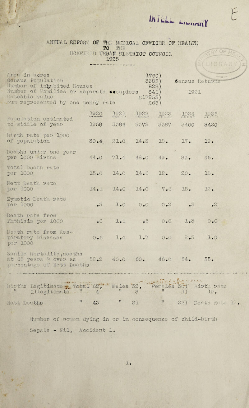 I I IH i AHTTOA L REPOlTO UCKFIE of the medical officer of TO THE LI) URBAN DISTRICT COUNOIIi 1925 mi Area in acres Census Population Number of inhabited Houses Humber of Families or separate •tcupier Rateable value Hun represented by one penny rate Population estimated to middle of year Birth rate per 1000 of population D e a ths uridr o no ye ar pe r 1000 B i r th s Total Death rate per 1000 Nett Death rate per 1000 Zymotic Death rate per 1000 Death rate from Ph thisis por 1000 Denth rate from Res¬ piratory Diseases per 1000 1920 1921 1958 3384 30.4 21.0 44.0 71.4 15.0 14.0 14.1 14.0 • 5 1.0 .6 1.1 0.6 1.0 Beni le 31 o r ta. lit;/, de a ths at 65 years & over as 52,2 40.0 percentage of Nett Deaths 1760) 3385) 822) s 841) £17253) £65) <5 a ns us Returns 1921 1922 1923 1924 *.i *; ». •» 1925 3372 3387 3400 3420 14.3 18. 17. 19. 48.0 \ 49. 83. 45. 14.6 12. 20. 18. 14.0 7.6 15. 12. o • o 0.2 • 3 .2 .5 0.0 1.3 0.0 • i—! 0.0 2.3 1.0 60. 46.0 54. 55. h < a 11 1.1 legitimate.. .. 11 Nett Deaths ” 62,'* Males *32, Females 3(f)' Birth rate 4 3  • 1.) 19. 43  21 11 no) Death Rate Humber of women dying in or in consequence of child-birth Sepsis - Nil, Accident 1. 1.