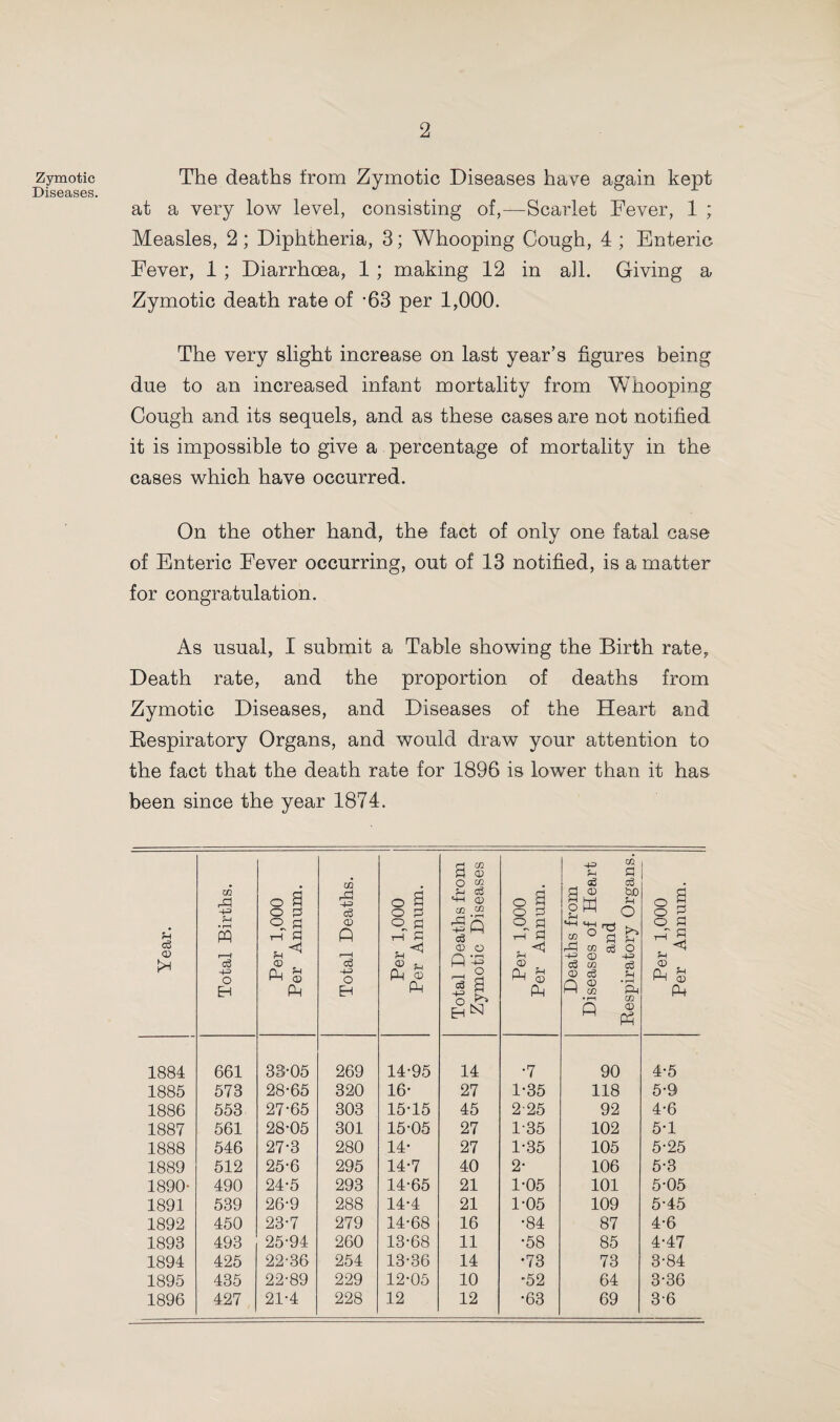 Zymotic Diseases. The deaths from Zymotic Diseases have again kept at a very low level, consisting of,—Scarlet Fever, 1 ; Measles, 2; Diphtheria, 3; Whooping Cough, 4 ; Enteric Fever, 1 ; Diarrhoea, 1 ; making 12 in all. Giving a Zymotic death rate of -63 per 1,000. The very slight increase on last year’s figures being due to an increased infant mortality from Whooping Cough and its sequels, and as these cases are not notified it is impossible to give a percentage of mortality in the cases which have occurred. On the other hand, the fact of only one fatal case of Enteric Fever occurring, out of 13 notified, is a matter for congratulation. As usual, I submit a Table showing the Birth rate. Death rate, and the proportion of deaths from Zymotic Diseases, and Diseases of the Heart and Respiratory Organs, and would draw your attention to the fact that the death rate for 1896 is lower than it has been since the year 1874. Year. i Total Births. Per 1,000 Per Annum. Total Deaths. _ Per 1,000 Per Annum. Total Deaths from Zymotic Diseases Per 1,000 Per Annum. Deaths from Diseases of Heart and Respiratory Organs. Per 1,000 Per Annum. 1884 661 33*05 269 14*95 14 *7 90 4*5 1885 573 28*65 320 16* 27 1*35 118 5*9 1886 553 27*65 303 15*15 45 2-25 92 4*6 1887 561 28*05 301 15*05 27 1*35 102 5*1 1888 546 27*3 280 14* 27 1*35 105 5*25 1889 512 25*6 295 14*7 40 2* 106 5*3 1890- 490 24*5 293 14*65 21 1*05 101 5*05 1891 539 26*9 288 14*4 21 1*05 109 5*45 1892 450 23*7 279 14*68 16 *84 87 4*6 1893 493 25*94 260 13*68 11 *58 85 4*47 1894 425 22*36 254 13*36 14 •73 73 3*84 1895 435 22*89 229 12*05 10 •52 64 3*36 1896 427 21*4 228 12 12 *63 69 3*6
