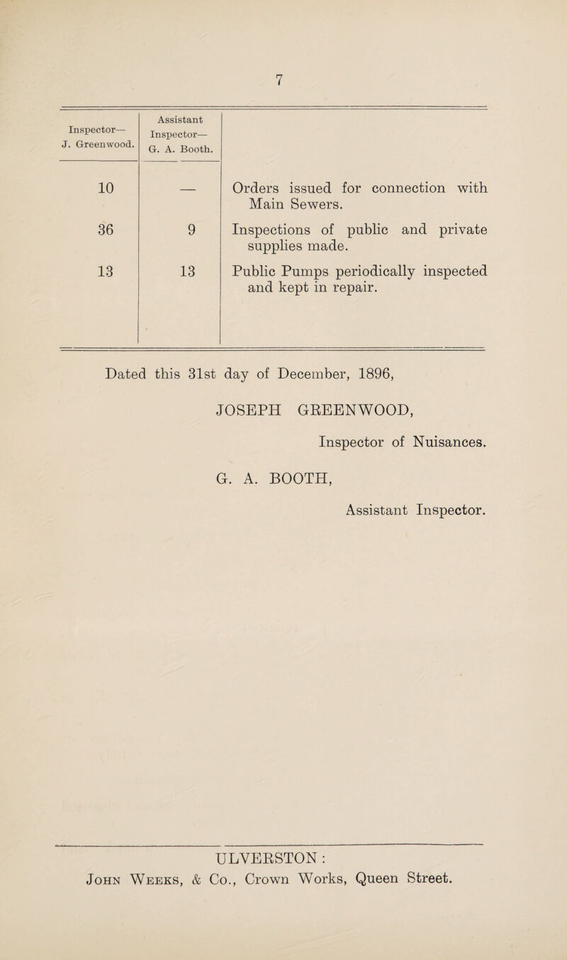 Inspector— J. Greenwood. Assistant Inspector—- G. A. Booth. 10 — Orders issued for connection with Main Sewers. 36 9 Inspections of public and private supplies made. 13 13 Public Pumps periodically inspected and kept in repair. Dated this 31st day of December, 1896, JOSEPH GREENWOOD, Inspector of Nuisances. G. A. BOOTH, Assistant Inspector. ULVERSTON : John Weeks, & Co., Crown Works, Queen Street.