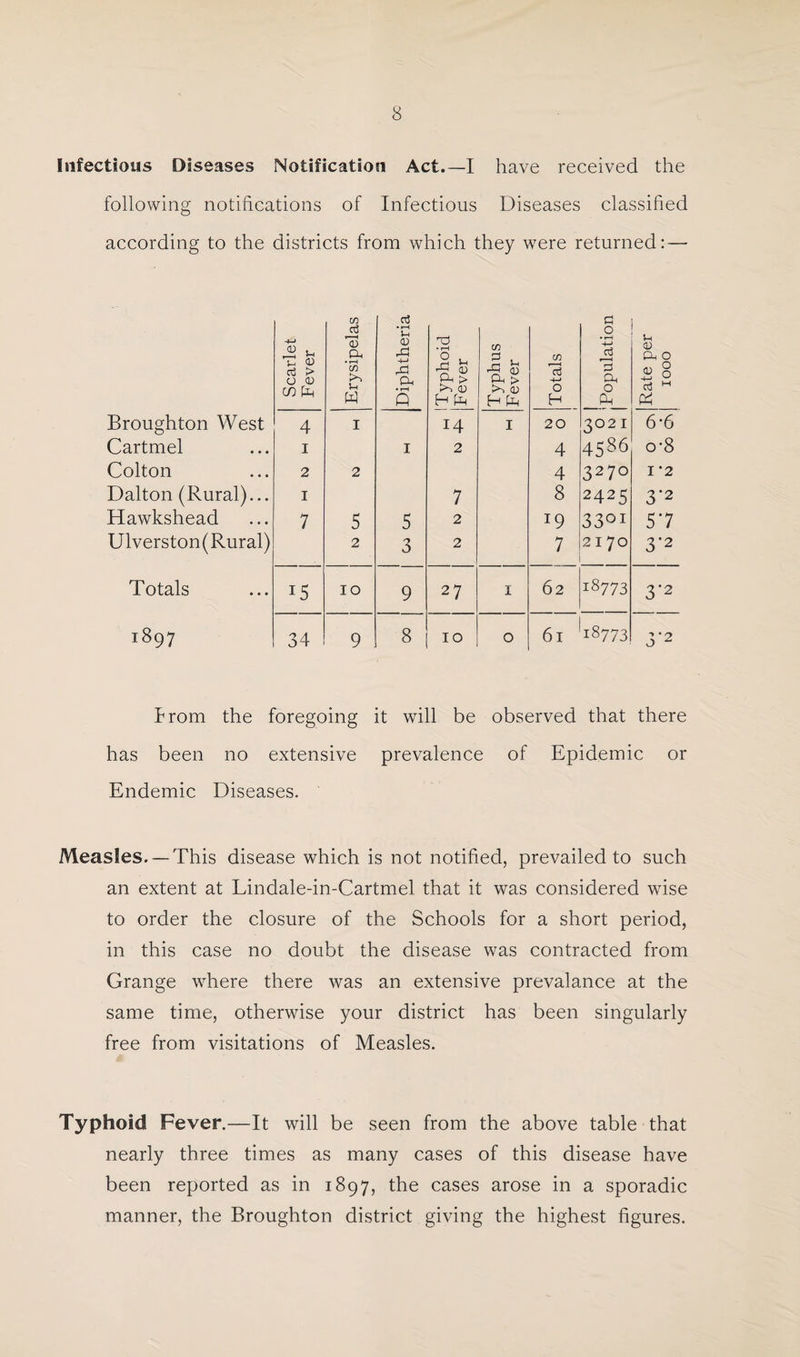 Infectious Diseases Notification Act.—I have received the following notifications of Infectious Diseases classified according to the districts from which they were returned:— Broughton West Cartmel Colton Dalton (Rural)... Hawkshead Ulverston (Rural) Totals 1897 Scarlet Fever Erysipelas - Diphtheria Typhoid Fever Typhus Fever Totals 1 L , . j Population Rate per 1000 4 I 14 I 20 3021 6-6 1 I 2 4 4586 o-8 2 2 4 327° I '2 I 7 8 2425 3‘2 7 5 5 2 I9 33oz 57 2 3 2 7 2170 3‘2 15 IO 9 27 I 62 18773 3‘2 34 9 8 10 O 61 18773 3'2 krom the foregoing it will be observed that there has been no extensive prevalence of Epidemic or Endemic Diseases. ' Measles. —This disease which is not notified, prevailed to such an extent at Lindale-in-Cartmel that it was considered wise to order the closure of the Schools for a short period, in this case no doubt the disease was contracted from Grange wrhere there was an extensive prevalance at the same time, otherwise your district has been singularly free from visitations of Measles. Typhoid Fever.—It will be seen from the above table that nearly three times as many cases of this disease have been reported as in 1897, the cases arose in a sporadic manner, the Broughton district giving the highest figures.