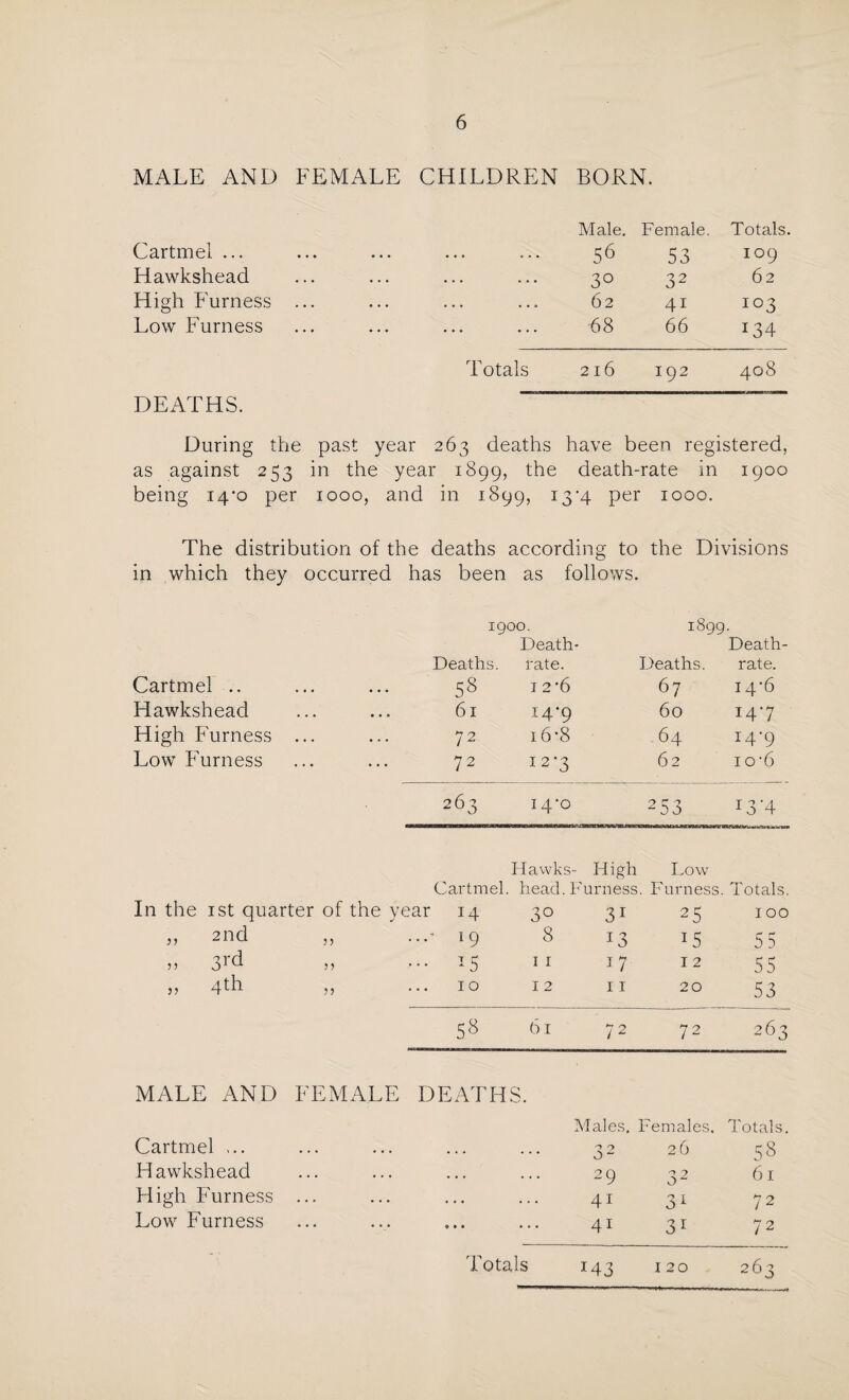 MALE AND FEMALE CHILDREN BORN. Male, Female. Totals. Cartmel ... ••• ••• 56 53 109 Hawkshead ... ... ... 3° 32 62 High Furness ... ... ... ... 62 4i 103 Low Furness ... 68 66 134 Totals 216 N CTs M 408 DEATHS. During the past year 263 deaths have been registered, as against 253 in the year 1899, the death-rate in 1900 being izpo per 1000, and in 1899, 13M per 1000. The distribution of the deaths according to the Divisions in which they occurred has been as follows. 1900. 1899 Death Death- Deaths. rate. Deaths. rate. Cartmel .. 58 12 *6 67 14*6 Hawkshead 61 i4*9 60 147 High Furness ... 72 16*8 64 I4'9 Low Furness 72 12-3 62 io-6 263 14*0 253 i3M Hawks- High Low Cartmel. . head. Furness. Furness. Totals. In the 1 st quarter of the y< ear 14 3° 31 25 100 „ 2nd ...* 19 8 !3 T5 5 5 „ 3rd ... 15 11 17 12 55 ,, 4th ,, 10 12 11 20 53 58 61 7 2 7 2 263 MALE AND FEMALE DEATHS. Males. Females. Totals. Cartmel ,.. . . • ... 32 26 53 Hawkshead • • . ... 29 3 2 61 High Furness ... . . • . . • 41 3 1 72 Low Furness 0 • • ... 41 3 1 7 2 M3 120 263