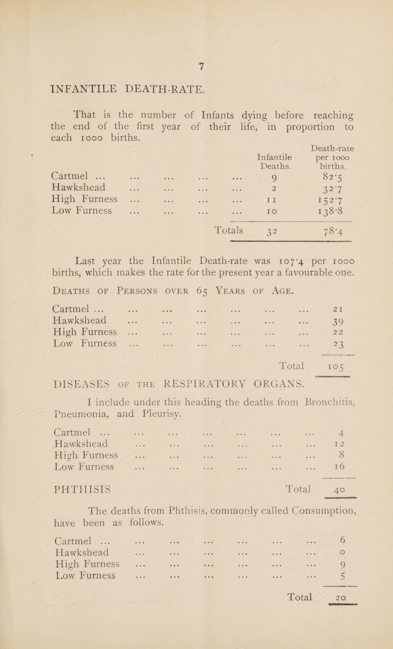 INFANTILE DEATH-RATE. That is the number of Infants dying before reaching the end of the first year each 1000 births. of their life, in proportion to Death-rate Infantile per 1000 Deaths. births. Cartmel ... ... * 9 82-5 Hawkshead • • • • 2 32'7 High Furness • • • • 11 I52'7 Low Furness 10 138-8 Totals 32 78-4 Last year the Infantile Death-rate was 107-4 per 1000 births, which makes the rate for the present year a favourable one. Deaths of Persons over 65 Years of Age. Cartmel ... Hawkshead High Furness ... Low Furness Total DISEASES of the RESPIRATORY ORGANS. 21 39 22 23 105 I include under this heading the deaths from Bronchitis, Pneumonia, and Pleurisy. O-- Cartmel ... ... . . • . 4 Hawkshead ... ... 12 High Furness ... ... . 8 Low Furness ... 16 PHTHISIS Total 40 The deaths from Phthisis, commonly called Consumption, have been as follows. Cartmel ... Hawkshead High Furness Low Furness 6 o 9 5