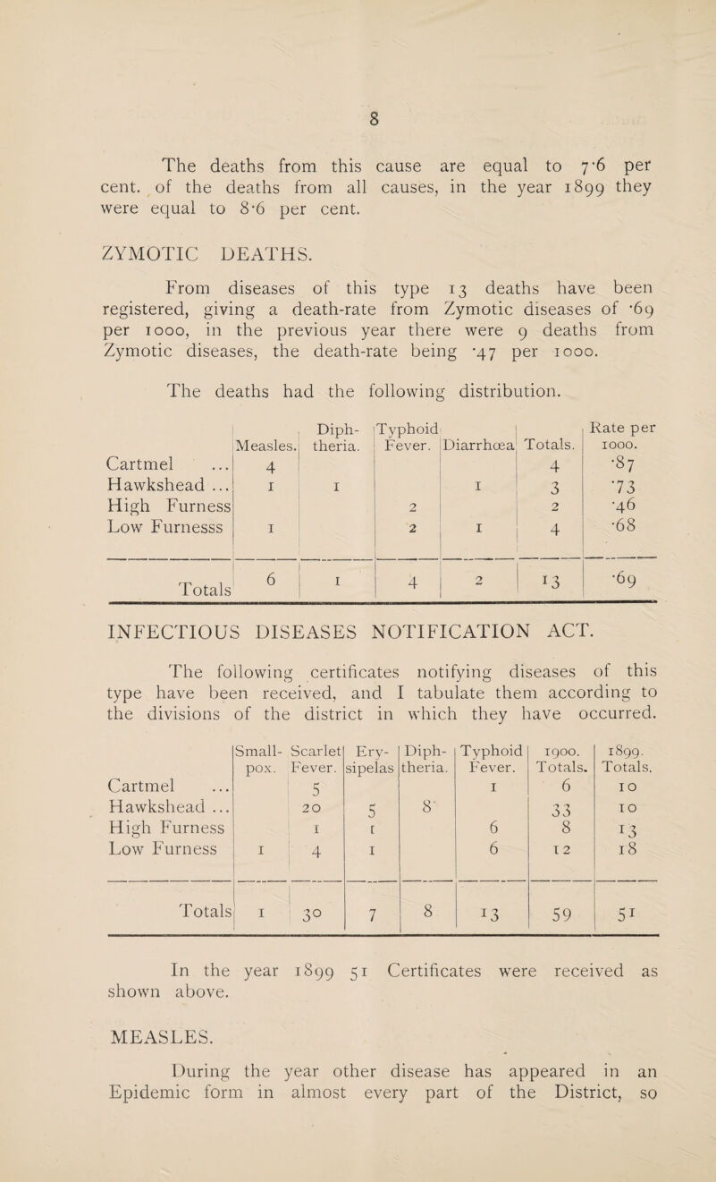 The deaths from this cause are equal to 7*6 per cent, of the deaths from all causes, in the year 1899 they were equal to 8-6 per cent. ZYMOTIC DEATHS. From diseases of this type 13 deaths have been registered, giving a death-rate from Zymotic diseases of *69 per 1000, in the previous year there were 9 deaths from Zymotic diseases, the death-rate being -47 per 1000. The deaths had the following distribution. Measles. Diph¬ theria. Typhoid Fever. Diarrhoea Totals. Rate per 1000. Cartmel 4 4 •87 Hawkshead ... 1 1 I 3 73 High Furness 2 2 •46 Low Furnesss 1 2 I 4 •68 Totals 6 1 4 2 J3 •69 INFECTIOUS DISEASES NOTIFICATION ACT. The following certificates notifying diseases of this type have been received, and I tabulate them according to the divisions of the district in which they have occurred. Small¬ pox. Scarlet Fever. Ery¬ sipelas Diph¬ theria. Typhoid Fever. 1900. Totals. 1899. Totals. Cartmel 5 I 6 10 Hawkshead ... 20 5 8' 33 10 High Furness 1 [ 6 8 x3 Low Furness 1 4 1 6 12 18 Totals I 3° 7 8 :3 59 51 In the year 1899 51 Certificates were received as shown above. MEASLES. During the year other disease has appeared in an Epidemic form in almost every part of the District, so