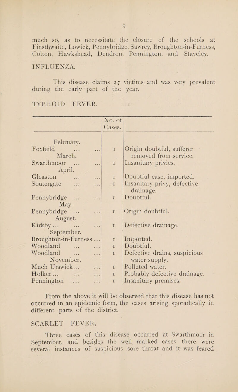 much so, as to necessitate the closure of the schools at Finsthwaite, Lowick, Pennybridge, Sawrey, Broughton-in-Furness, Colton, Hawkshead, Dendron, Pennington, and Staveley. INFLUENZA. This disease claims 27 victims and was very prevalent during the early part of the year. TYPHOID FEVER. February. Foxfield March. Swarthmoor April. Gleaston Soutergate Pennybridge ... May. Pennybridge ... August. Kirkby ... September. Broughton-in-Furness ... Woodland Woodland November. Much Urswick... Holker... Pennington No. of Cases. 1 1 Origin doubtful, sufferer removed from service. Insanitary privies. 1 1 1 Doubtful case, imported. Insanitary privy, defective drainage. Doubtful. 1 Origin doubtful. 1 Defective drainage. 1 1 1 1 1 1 Imported. Doubtful. Defective drains, suspicious water supply. Polluted water. Probably defective drainage. Insanitary premises. From the above it will be observed that this disease has not occurred in an epidemic form, the cases arising sporadically in different parts of the district. SCARLET FEVER. Three cases of this disease occurred at Swarthmoor in September, and besides the well marked cases there were several instances of suspicious sore throat and it was feared