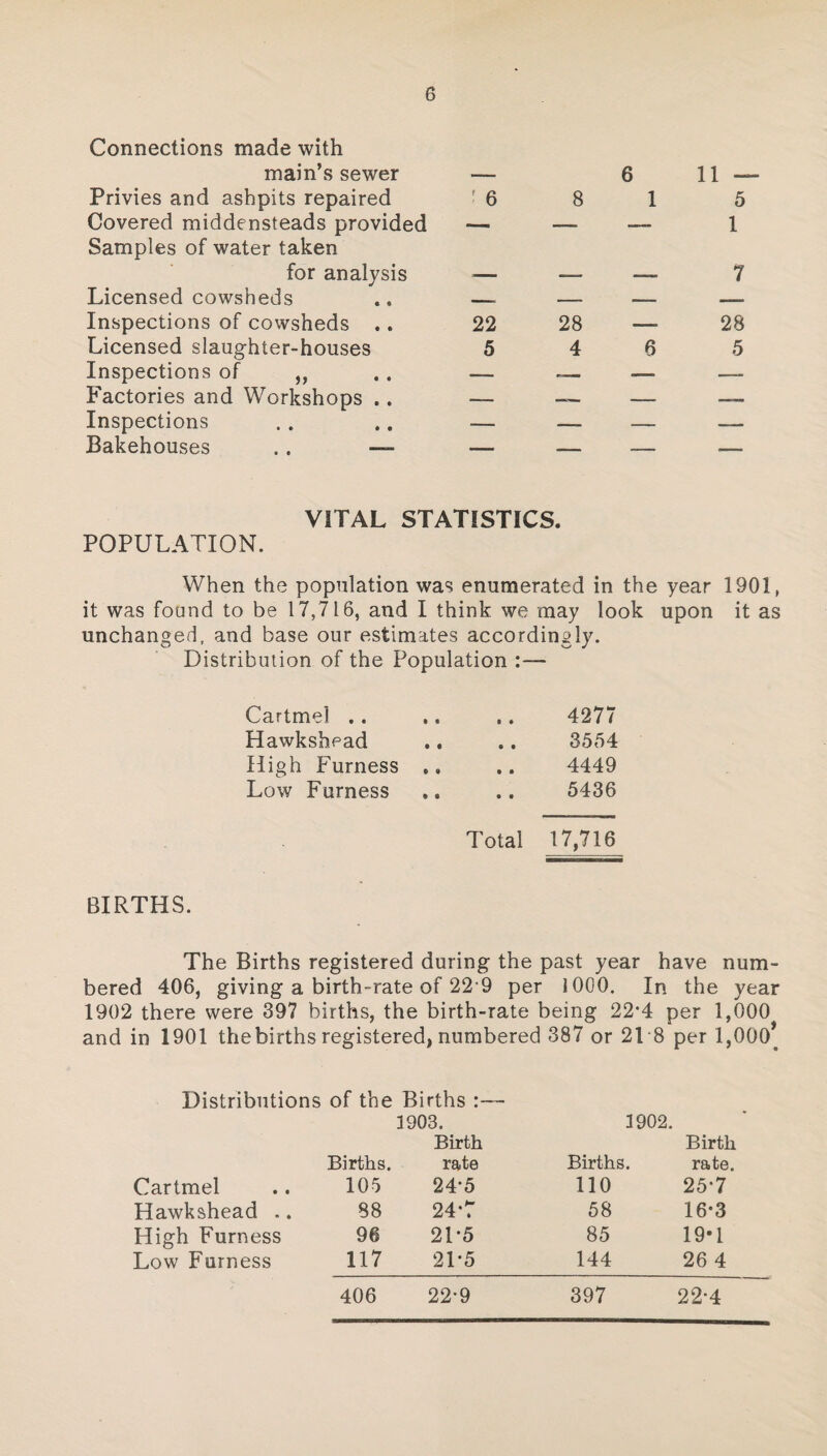 Connections made with main’s sewer — Privies and ashpits repaired ' 6 Covered middensteads provided — Samples of water taken for analysis — Licensed cowsheds .. — Inspections of cowsheds .. 22 Licensed slaughter-houses 5 Inspections of ,, .. — Factories and Workshops .. — Inspections . . .. — Bakehouses . , —- — VITAL STATISTICS. POPULATION. When the population was enumerated in the year 1901, it was found to be 17,716, and I think we may look upon it as unchanged, and base our estimates accordingly. Distribution of the Population Cartmel .. 4277 Hawkshead 3554 High Furness .. 4449 Low Furness 5436 Total 17,716 BIRTHS. The Births registered during the past year have num¬ bered 406, giving a birth-rate of 22 9 per 1000. In the year 1902 there were 397 births, the birth-rate being 22*4 per 1,000 and in 1901 thebirths registered, numbered 387 or 21 8 per 1,000* Distributions of the Births 1903. 3902. Birth Birth Births. rate Births. rate. Cartmel 105 24-5 110 25*7 Hawkshead .. 88 24*7 58 16*3 High Furness 96 21*5 85 19*1 Low Furness 117 21*5 144 26 4 406 22*9 397 22*4