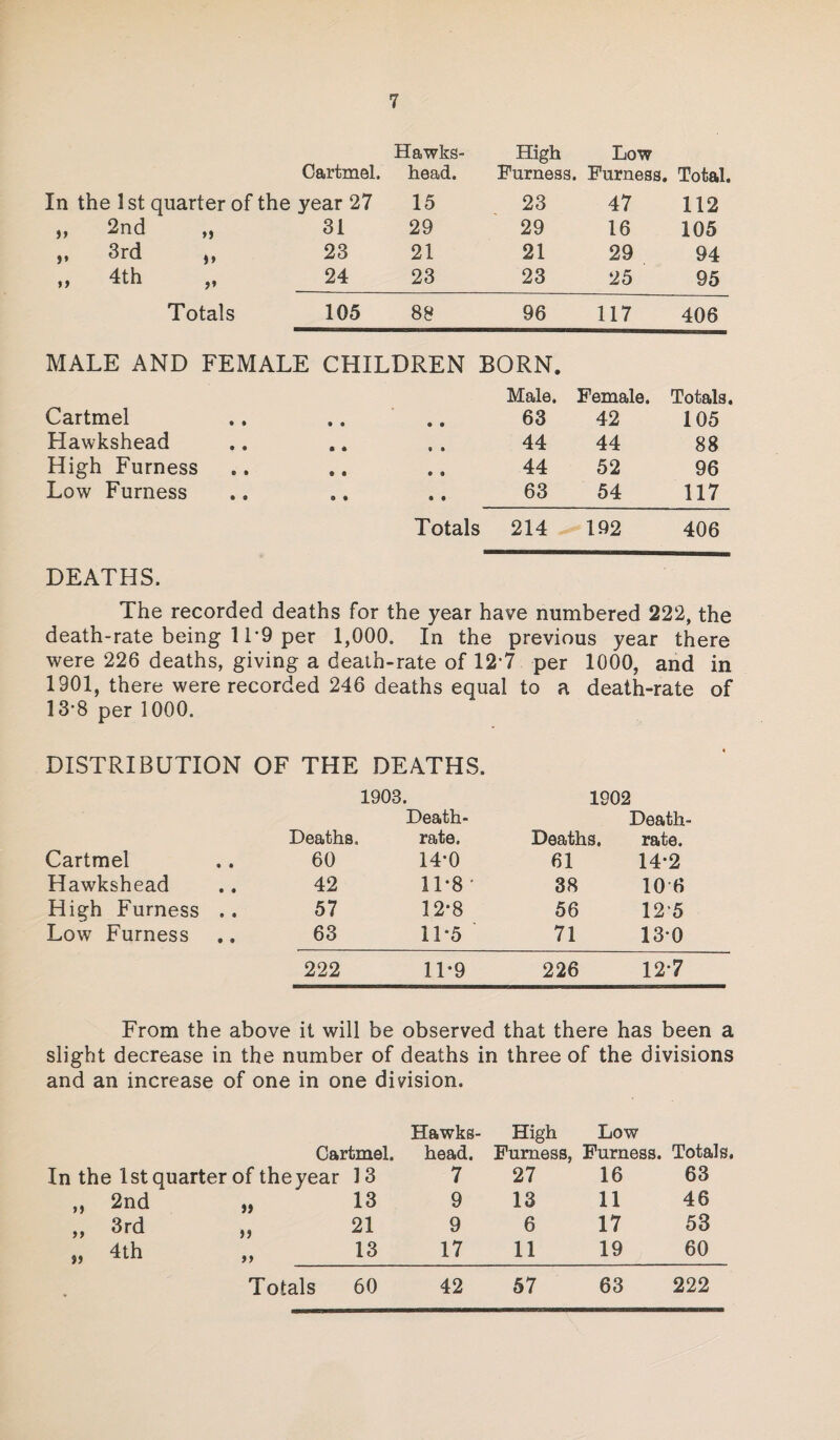 Hawks- High Low Cartmel. head. Furness. Furness. Total. In the 1 st quarter of the year 27 15 23 47 112 „ 2nd „ 31 29 29 16 105 3rd ,, 23 21 21 29 94 „ 4th „ 24 23 23 25 95 Totals 105 88 96 117 406 MALE AND FEMALE CHILDREN BORN. Male. Female. Totals. Cartmel • • • • 63 42 105 Hawkshead • 9 9 a 44 44 88 High Furness • ® O 9 44 52 96 Low Furness O • « • 63 54 117 Totals 214 . 192 406 DEATHS. The recorded deaths for the year have numbered 222, the death-rate being 1 T9 per 1,000. In the previous year there were 226 deaths, giving a death-rate of 12*7 per 1000, and in 1901, there were recorded 246 deaths equal to a death-rate of 13*8 per 1000. DISTRIBUTION OF THE DEATHS. 1903. 1902 Deaths, Death- rate. Deaths. Death- rate. Cartmel 60 14*0 61 14*2 Hawkshead 42 11*8 ' 38 10 6 High Furness .. 57 12*8 56 125 Low Furness 63 11*5 71 130 222 11*9 226 12*7 From the above it will be observed that there has been a slight decrease in the number of deaths in three of the divisions and an increase of one in one division. Cartmel. Hawks¬ head. High Furness, Low Furness. Totals, In the 1st quarter of theyear 13 7 27 16 63 „ 2nd „ 13 9 13 11 46 „ 3rd „ 21 9 6 17 53 s, 4th „ 13 17 11 19 60 42 57 63 222 Totals 60