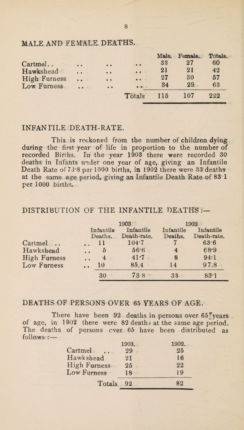 MALE AND FEMALE DEATHS. Male. Female. Totals. Cartmel. . 33 27 60 Hawkshead 21 21 42 High Furness 27 30 57 Low Furness 34 29 63 Totals 115 107 222 INFANTILE DEATH-RATE. This is reckoned from the number of children dying during the first year of life in proportion to the number of recorded Births. In the year 1903 there were recorded 30 deaths in Infants under one year of age, giving an Infantile Death Rate of 73*8 per 1000 births, in 1902 there were 33 deaths at the same age period, giving an Infantile Death Rate of 83T per 1000 births. DISTRIBUTION OF THE INFANTILE DEATHS 1903 1902 Infantile Infantile Infantile Infantile Deaths. Death-rate. Deaths. Death-rate. Cartmel .. .. 11 104-7 7 63*6 Hawkshead '.. 5 56*6 4 68*9 High Furness . . 4 41*7 8 94-1 Low Furness .. 10 85.4 14 97.8 30 73 8 33 83-1 DEATHS OF PERSONS OVER 65 YEARS OF AGE. There have been 92 deaths in persons over GS^years of age, in 1902 there were 82 deaths at the same age period. The deaths of persons ever 65 have been distributed as follows :— 1903. 1902. Cartmel 29 25 Hawkshead 21 16 High Furness 25 22 Low Furness 18 19 Totals 92 82