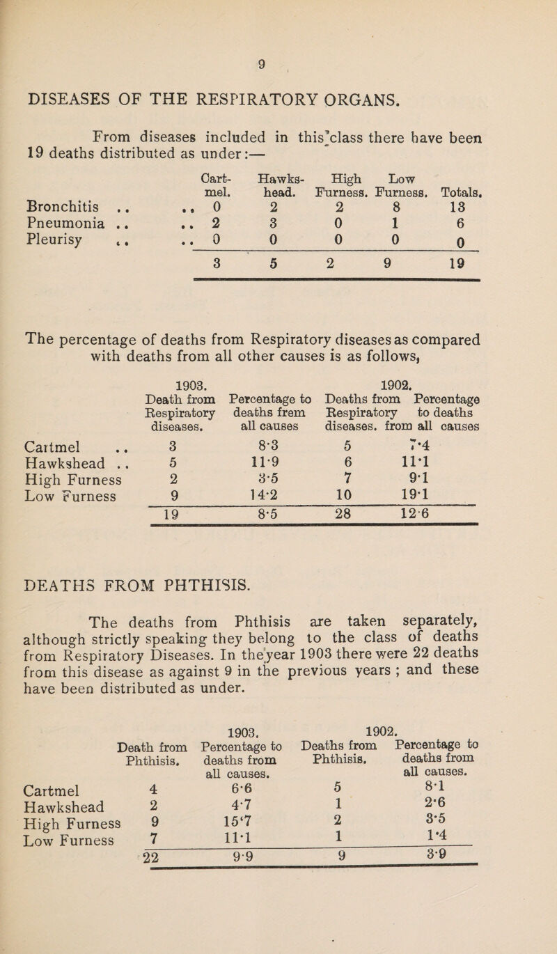 DISEASES OF THE RESPIRATORY ORGANS. From diseases included in this’class there have been 19 deaths distributed as under:— Cart- Hawks- High Low mel. head. Furness. Furness. Totals. Bronchitis .. o 2 2 8 13 Pneumonia .. .. 2 3 0 1 6 Pleurisy t. .. 0 0 0 0 0 3 5 2 9 19 The percentage of deaths from Respiratory diseases as compared with deaths from all other causes is as follows^ Cartmel Hawkshead . . High Furness Low Furness 1903. 1902. Death from Percentage to Deaths from Percentage Respiratory deaths fram Respiratory to deaths diseases. all causes diseases, from all causes 3 8*3 5 7*4 5 11 9 6 11T 2 3-5 7 9T 9 14-2 10 19T 19 8-5 28 12 6 DEATHS FROM PHTHISIS. The deaths from Phthisis are taken separately, although strictly speaking they belong to the class of deaths from Respiratory Diseases. In theyear 1903 there were 22 deaths from this disease as against 9 in the previous years ; and these have been distributed as under. 1903. 1902. Death from Percentage to Deaths from Percentage to Phthisis. deaths from Phthisis. deaths from all causes. all causes. Cartmel 4 6*6 5 8T Hawkshead 2 4-7 1 2-6 High Furness 9 15‘7 2 3*5 Low Furness 7 11T 1 1*4
