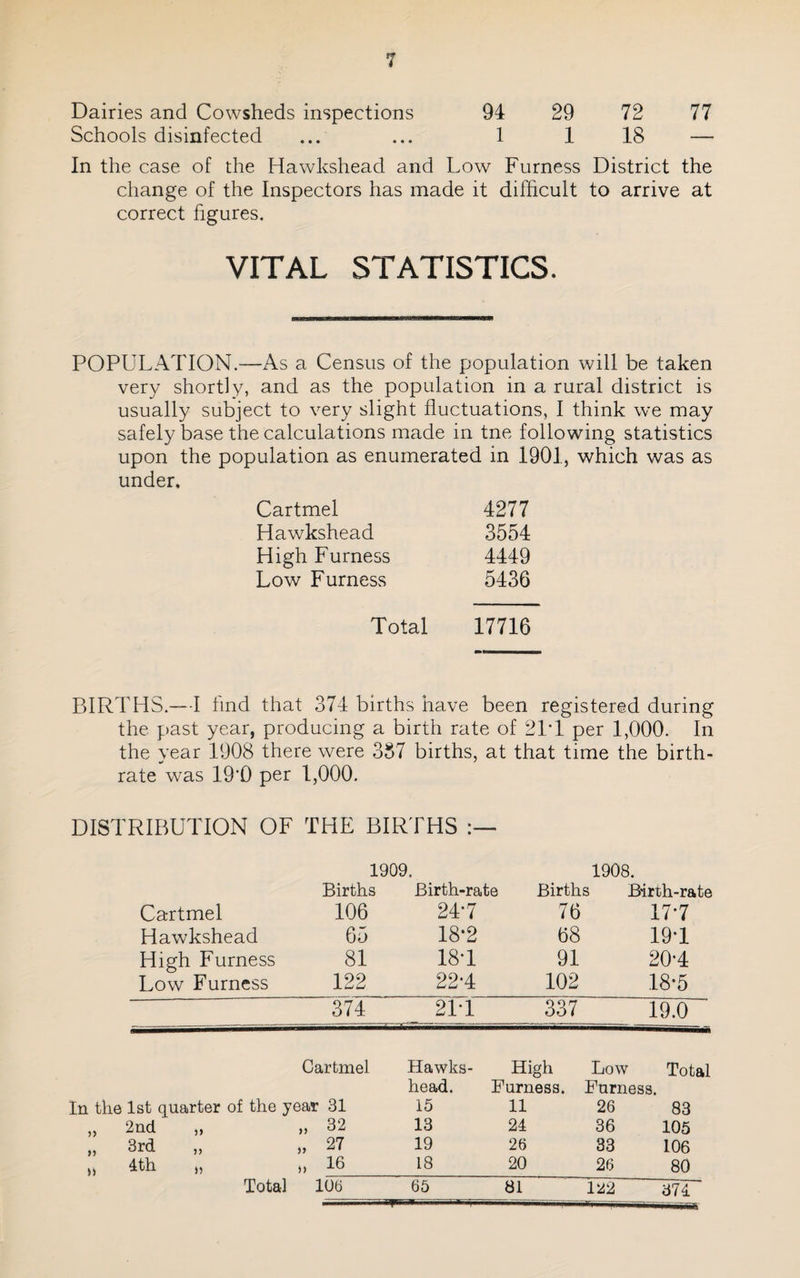 Dairies and Cowsheds inspections 94 29 72 77 Schools disinfected ... ... 1 1 18 — In the case of the Hawkshead and Low Furness District the change of the Inspectors has made it difficult to arrive at correct figures. VITAL STATISTICS. POPULATION.—As a Census of the population will be taken very shortly, and as the population in a rural district is usually subject to very slight fluctuations, I think we may safely base the calculations made in tne following statistics upon the population as enumerated in 1901, which was as under. Cartmel 4277 Hawkshead 3554 High Furness 4449 Low Furness 5436 Total 17716 BIRTHS.—I find that 374 births have been registered during the past year, producing a birth rate of 21T per 1,000. In the year 1908 there were 337 births, at that time the birth¬ rate was 19'0 per 1,000. DISTRIBUTION OF THE BIR' FHS 1909. 1908. Births Birth-rate Births Birth-rate Cartmel 106 24-7 76 17-7 Hawkshead 65 18-2 68 19T High Furness 81 18T 91 20-4 Low Furness 122 22-4 102 18*5 374 21T 337 19.0 Cartmel Hawks- High Low Total head. Furness. Furness. In the 1st quarter of the year 31 15 11 26 83 „ 2nd „ 32 13 24 36 105 „ 3rd » 27 19 26 33 106 „ 4th „ 16 18 20 26 80 Total 106 65 81 122 374