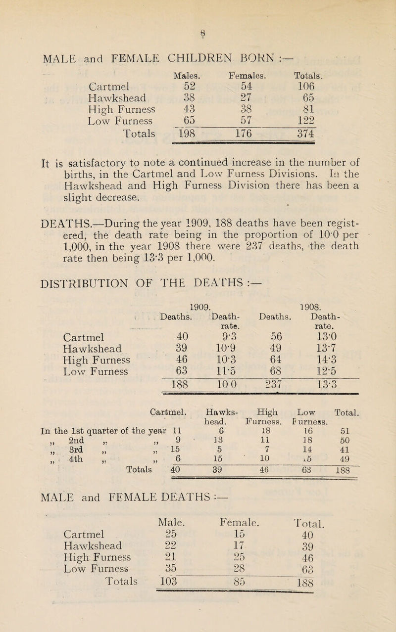 MALE and FEMALE CHILDREN BORN :— Males. Females. Totals. Cartmel 52 54 106 Hawkshead 38 27 65 High Furness 43 38 81 Low Furness 65 57 122 Totals 198 176 374 It is satisfactory to note a continued increase in the number of births, in the Cartmel and Low Furness Divisions. In the Hawkshead and High Furness Division there has been a slight decrease. DEATHS.—During the year 1909, 188 deaths have been regist¬ ered, the death rate being in the proportion of lO'O per 1,000, in the year 1908 there were 287 deaths, the death rate then being 13*3 per 1,000. DISTRIBUTION OF THE DEA FHS : - 1909. 1908. \ Deaths. Death Deaths. Death- rate. rate. Cartmel 40 9*3 56 13*0 Hawkshead 39 10-9 49 13*7 High Furness 46 10-3 64 14*3 Low Furness 63 1L5 68 12*5 188 10 0 237 13*3 Cartmel. Hawks- High Low Total. head. Furness, lurness. In the 1st quarter of the year 11 18 16 51 „ 2nd „ 9 13 11 18 50 „ 3rd „ 15 5 7 14 41 „ 4th „ 6 15 10 .5 49 Totals 40 39 46 63 188 MALE and FEMALE DEATHS Male. Female dotal. Cartmel 25 15 40 Hawkshead 22 17 39 High Furness 21 25 46 Low Furness 35 28 63 Totals 103 85 188