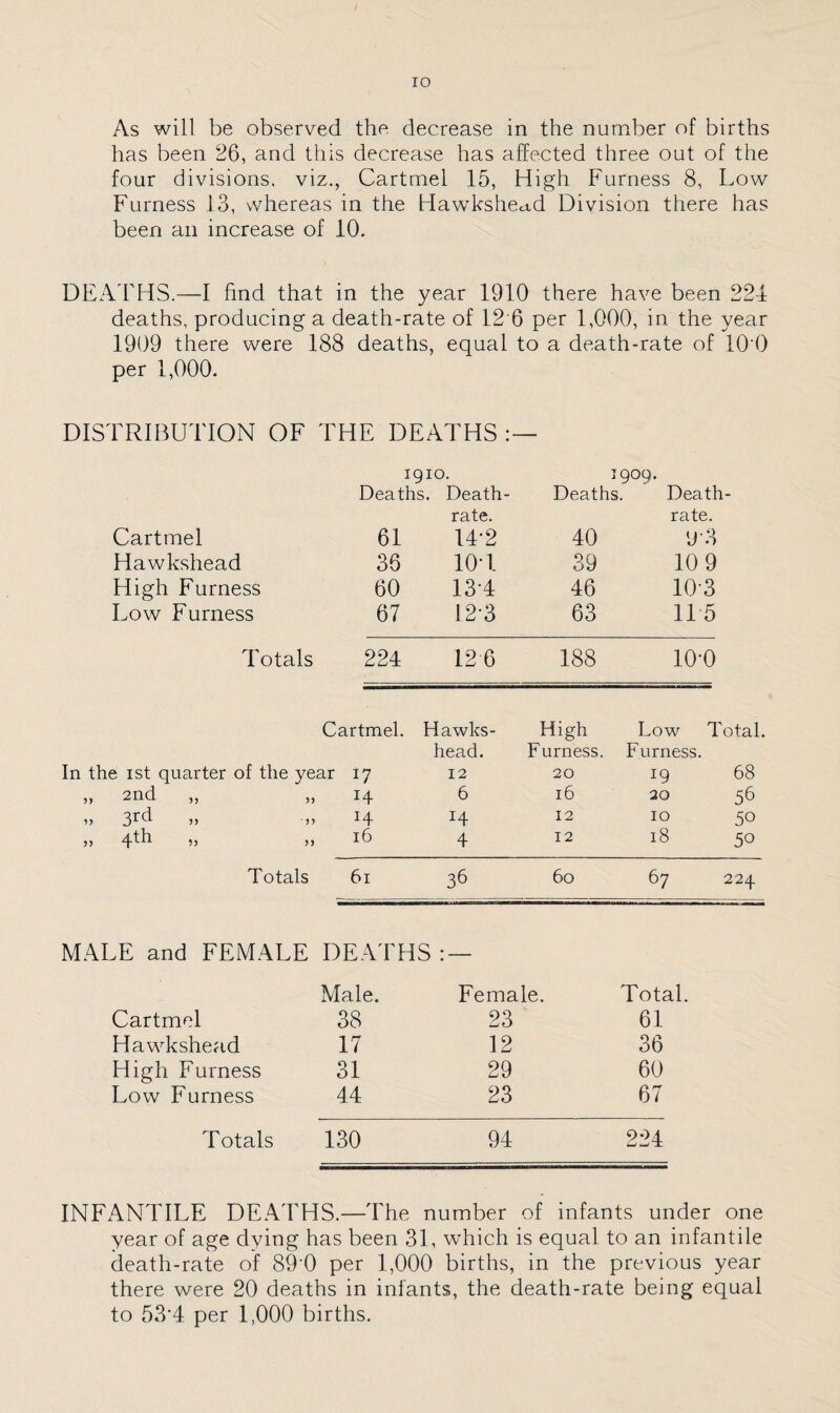 IO As will be observed the decrease in the number of births has been 26, and this decrease has affected three out of the four divisions, viz., Cartmel 15, High Furness 8, Low Furness 13, whereas in the Hawkshead Division there has been an increase of 10. DEATHS.—I find that in the year 1910 there have been 224 deaths, producing a death-rate of 12 6 per 1,000, in the year 1909 there were 188 deaths, equal to a death-rate of 100 per 1,000. DISTRIBUTION OF THE DEATHS 1910. 1909. Deaths. Death- Deaths. Death- rate. rate. Cartmel 61 14-2 40 y-3 Hawkshead 36 10*1 39 10 9 High Furness 60 134 46 103 Low Furness 67 12-3 63 115 Totals 224 12 6 188 io-o Cartmel. Hawks- High Low Total. head. Furness. Furness. In the 1st quarter of the year 17 12 20 19 68 ,, 2nd. ,, ,, H 6 16 20 56 ij 3rh 5) >> H H 12 10 50 ,, 4th ,, ,, 16 4 12 18 50 Totals 61 36 60 67 224 MALE and FEMALE DEATHS : — Male. Female. Total. Cartmel 38 23 61 Hawkshead 17 12 36 High Furness 31 29 60 Low Furness 44 23 67 Totals 130 94 224 INFANTILE DEATHS.—The number of infants under one year of age dving has been 31, which is equal to an infantile death-rate of 89-0 per 1,000 births, in the previous year there were 20 deaths in infants, the death-rate being equal to 53’4 per 1,000 births.