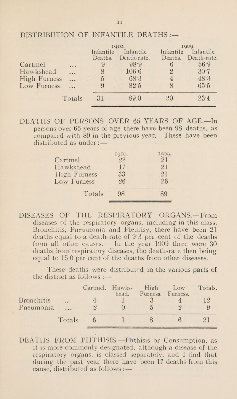 DISTRIBUTION OF INFANTILE DEATHS : — 1910. Infantile Infantile 1909. Infantile Infantile Deaths. Death-rate. Deaths. Death-rate. Cartmel 9 98-9 6 569 Hawkshead 8 106 6 2 30-7 High Furness ... 5 68-3 4 48-3 Low Furness 9 82-5 8 65’5 Totals 31 89.0 20 234 DEATHS OF PERSONS OVER 65 YEARS OF AGE.—In persons over 65 years of age there have been 98 deaths, as compared with 89 in the previous year. These have been distributed as under :— 1910. 1909. Cartmel 22 21 Hawkshead 17 21 High Furness 33 21 Low Furness 26 26 Totals 98 89 DISEASES OF THE RESPIRATORY ORGANS.—From diseases of the respiratory organs, including in this class, Bronchitis, Pneumonia and Pleurisy, there have been 21 deaths equal to a death-rate of 9*3 per cent of the deaths from all other causes. In the year 1909 there were 30 deaths from respiratory diseases, the death-rate then being equal to 15 0 per cent of the deaths from other diseases. These deaths were distributed in the various parts of the district as follows :— Cartmel. Hawks- High Low Totals, head. Furness. Furness. Bronchitis ... 4 1 3 4 12 Pneumonia ... 2 0 5 2 9 Totals 6 1 8 6 21 DEAT HS FROM PHT HISIS.—Phthisis or Consumption, as it is more commonly designated, although a disease of the respiratory organs, is classed separately, and I find that during the past year there have been 17 deaths from this cause, distributed as follows :—