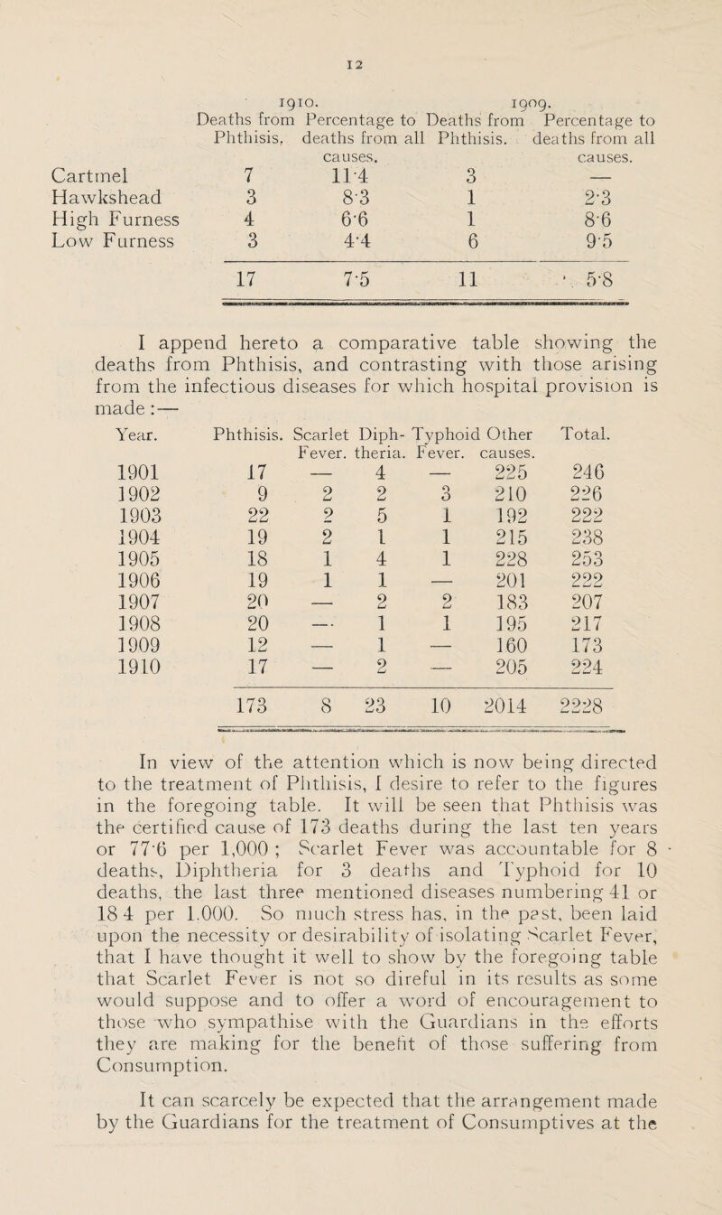 1910. 1909. Deaths from Percentage to Deaths from Percentage to Phthisis, deaths from all Phthisis. deaths from all causes. causes. Cartmel 7 1P4 3 — Hawkshead 3 8-3 1 2'3 High Furness 4 6'6 1 8‘6 Low Furness 3 4-4 6 9-5 17 7-5 11 *. 5-8 I append hereto a comparative table showing the deaths from Phthisis, and contrasting with those arising from the infectious diseases for which hospital provision is made Year. Phthisis. Scarlet Diph- Typhoid Other Total. Fever, theria. Fever. causes. 1901 17 — 4 — 225 246 1902 9 2 2 O O 210 226 1903 22 9 5 1 192 222 1904 19 2 1 1 215 238 1905 18 1 4 1 228 253 1906 19 1 1 — 201 222 1907 20 — 2 2 183 207 1908 20 — 1 1 195 217 1909 12 — 1 — 160 173 1910 17 — 2 — 205 994 ljuT 173 8 23 10 2014 2228 In view of the attention which is now be ing directed to the treatment of Phthisis, I desire to refer to the figures in the foregoing table. It will be seen that Phthisis was the certified cause of 173 deaths during the last ten years or 77'6 per 1,000 ; Scarlet Fever was accountable for 8 deaths, Diphtheria for 3 deaths and Typhoid for 10 deaths, the last three mentioned diseases numbering 41 or 18 4 per 1.000. So much stress has, in the pest, been laid upon the necessity or desirability of isolating Scarlet Fever, that I have thought it well to show by the foregoing table that Scarlet Fever is not so direful in its results as some would suppose and to offer a word of encouragement to those who sympathise with the Guardians in the efforts they are making for the benefit of those suffering from Consumption. It can scarcely be expected that the arrangement made by the Guardians for the treatment of Consumptives at the